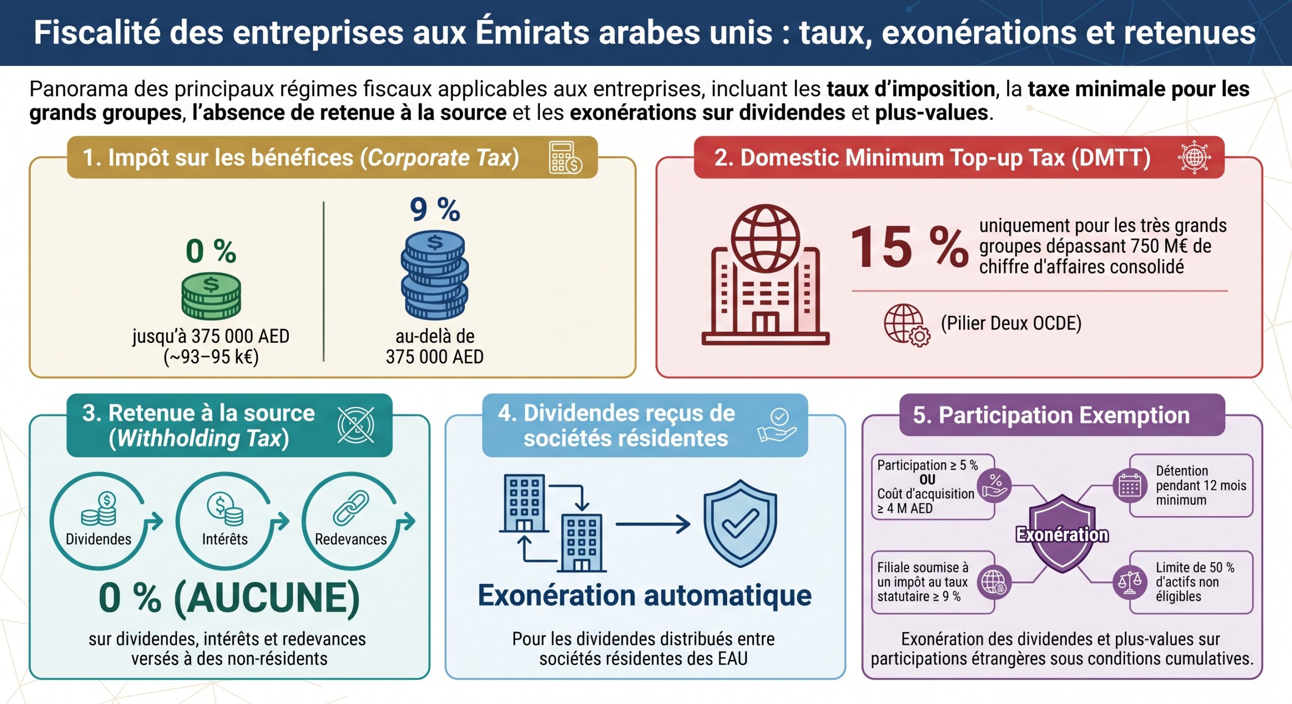 Fiscalité des entreprises aux Émirats arabes unis : taux, exonérations et retenues
