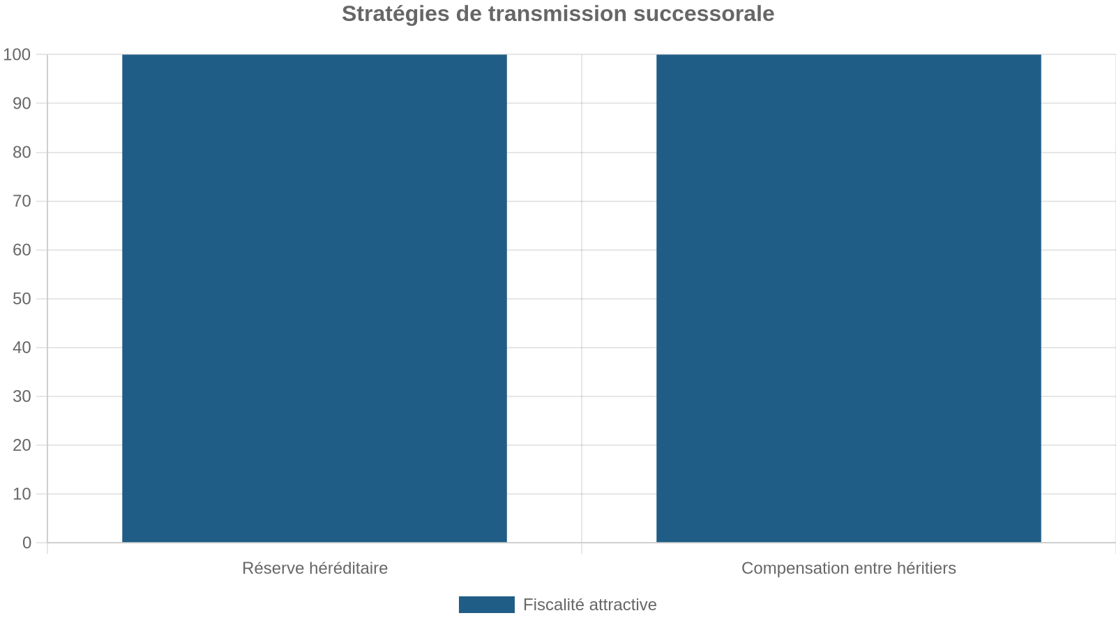 Stratégies de transmission successorale