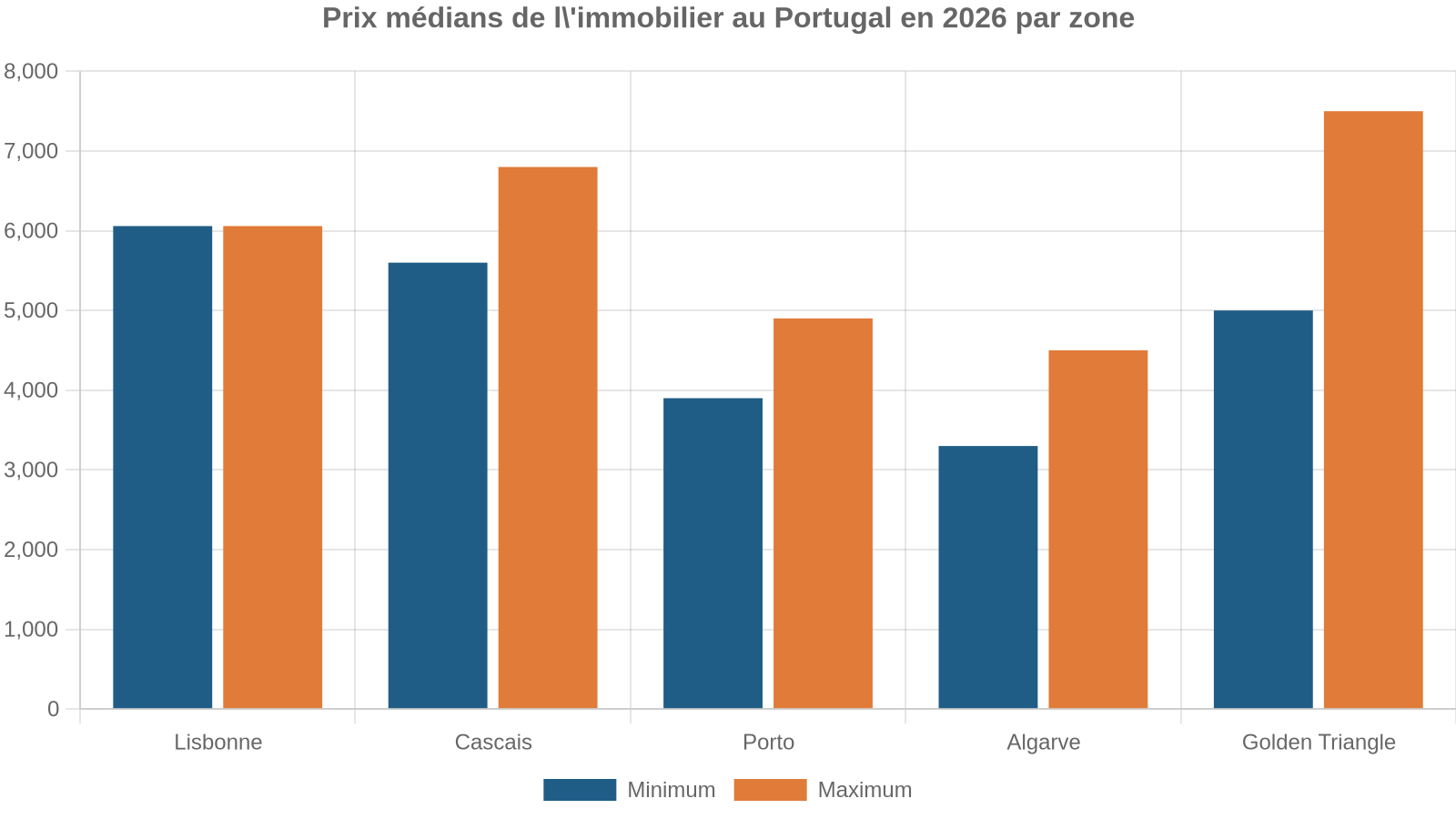Prix médians de l'immobilier au Portugal en 2026 par zone