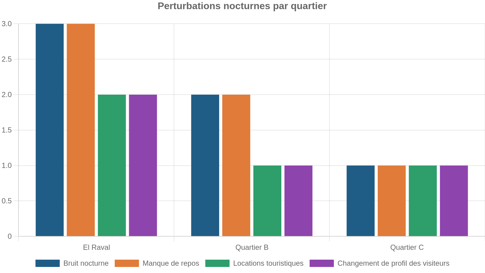Perturbations nocturnes par quartier