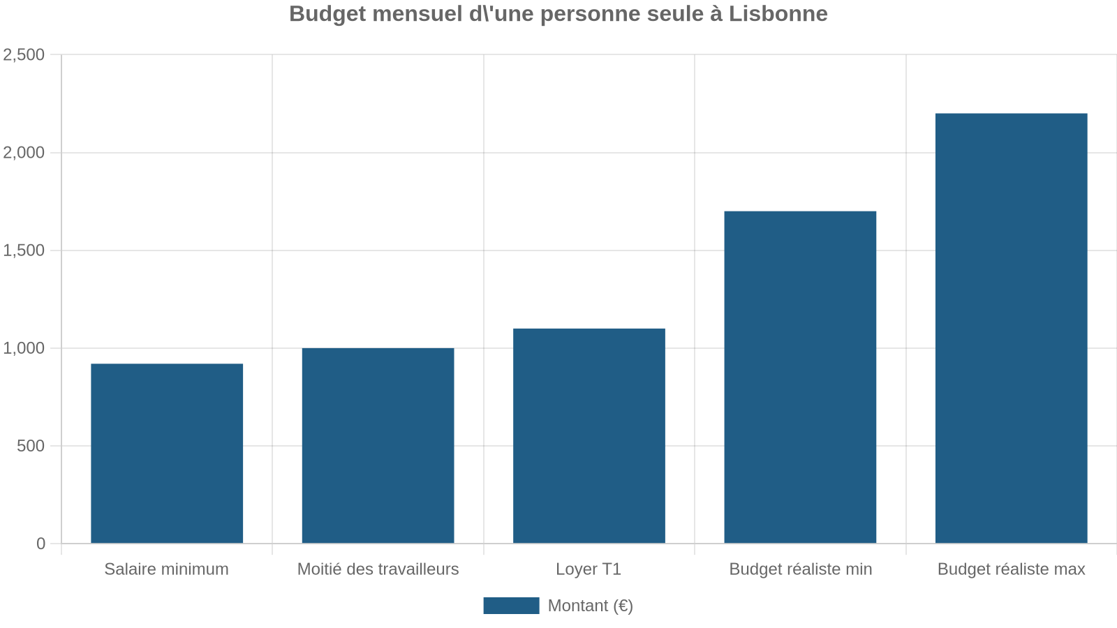 Budget mensuel d'une personne seule à Lisbonne