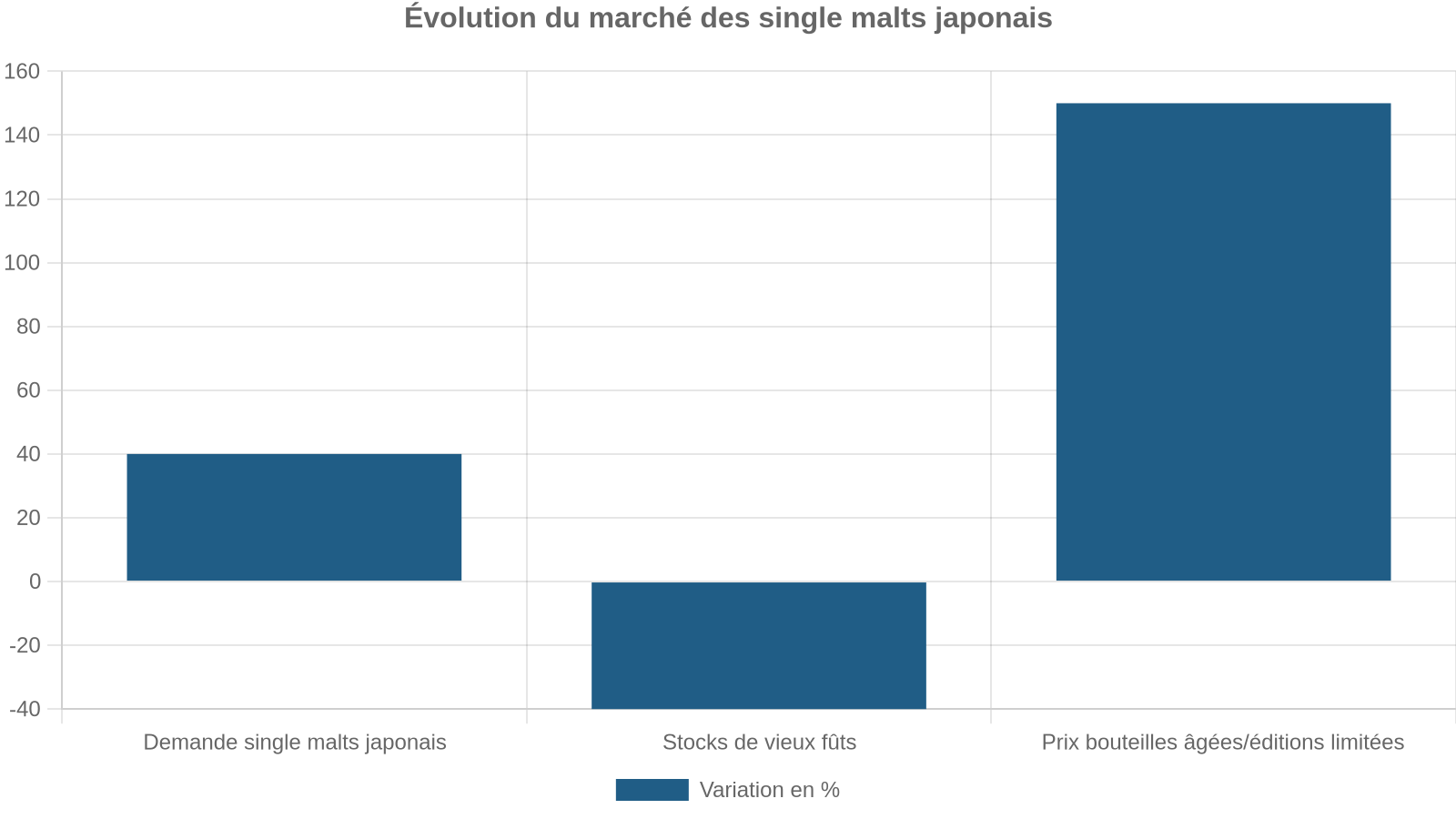 Évolution du marché des single malts japonais