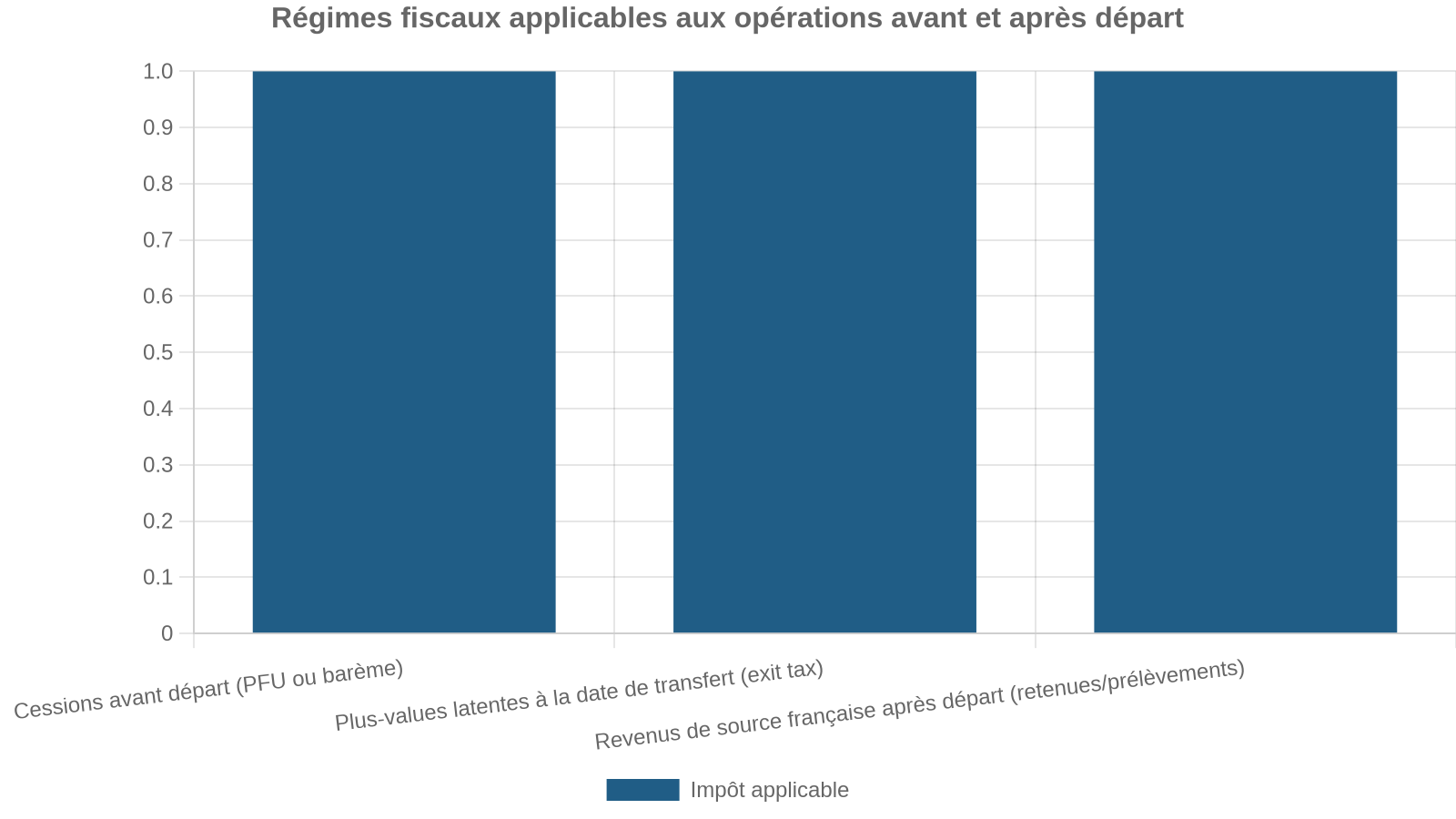 Régimes fiscaux applicables aux opérations avant et après départ