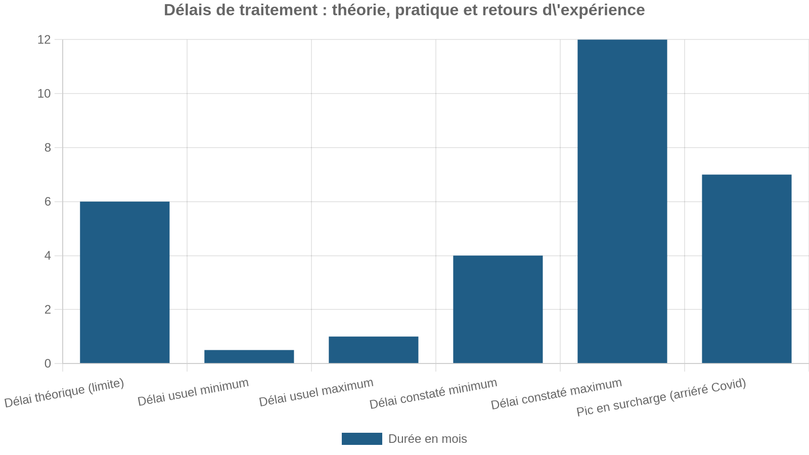 Délais de traitement : théorie, pratique et retours d'expérience