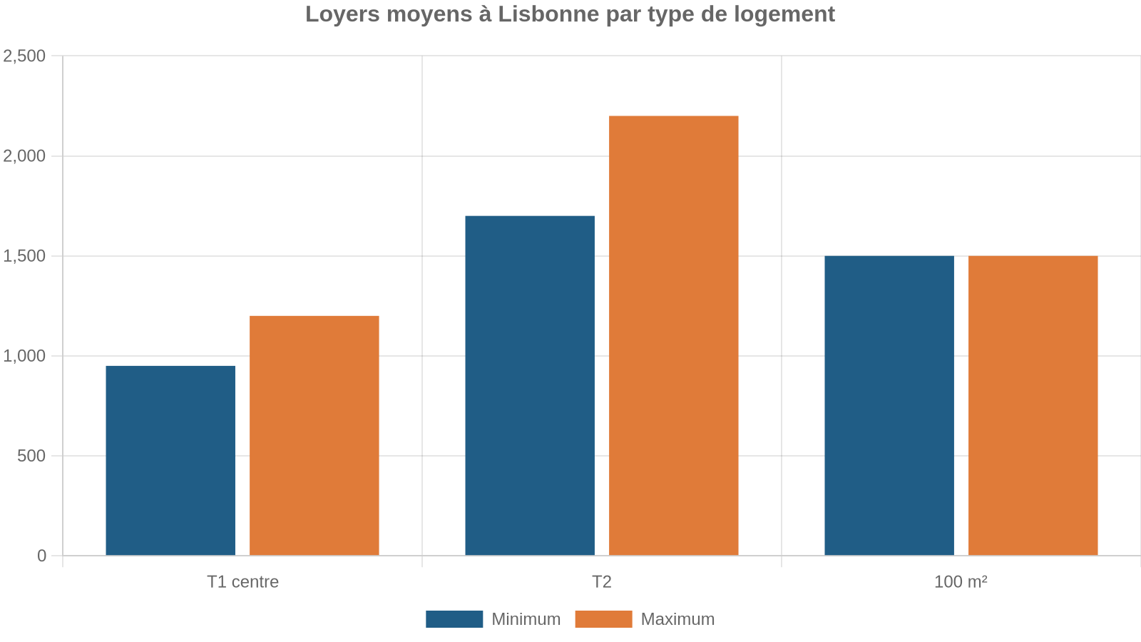 Loyers moyens à Lisbonne par type de logement