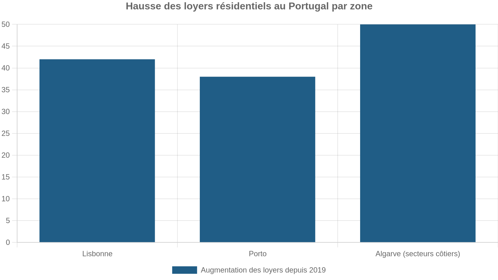 Hausse des loyers résidentiels au Portugal par zone