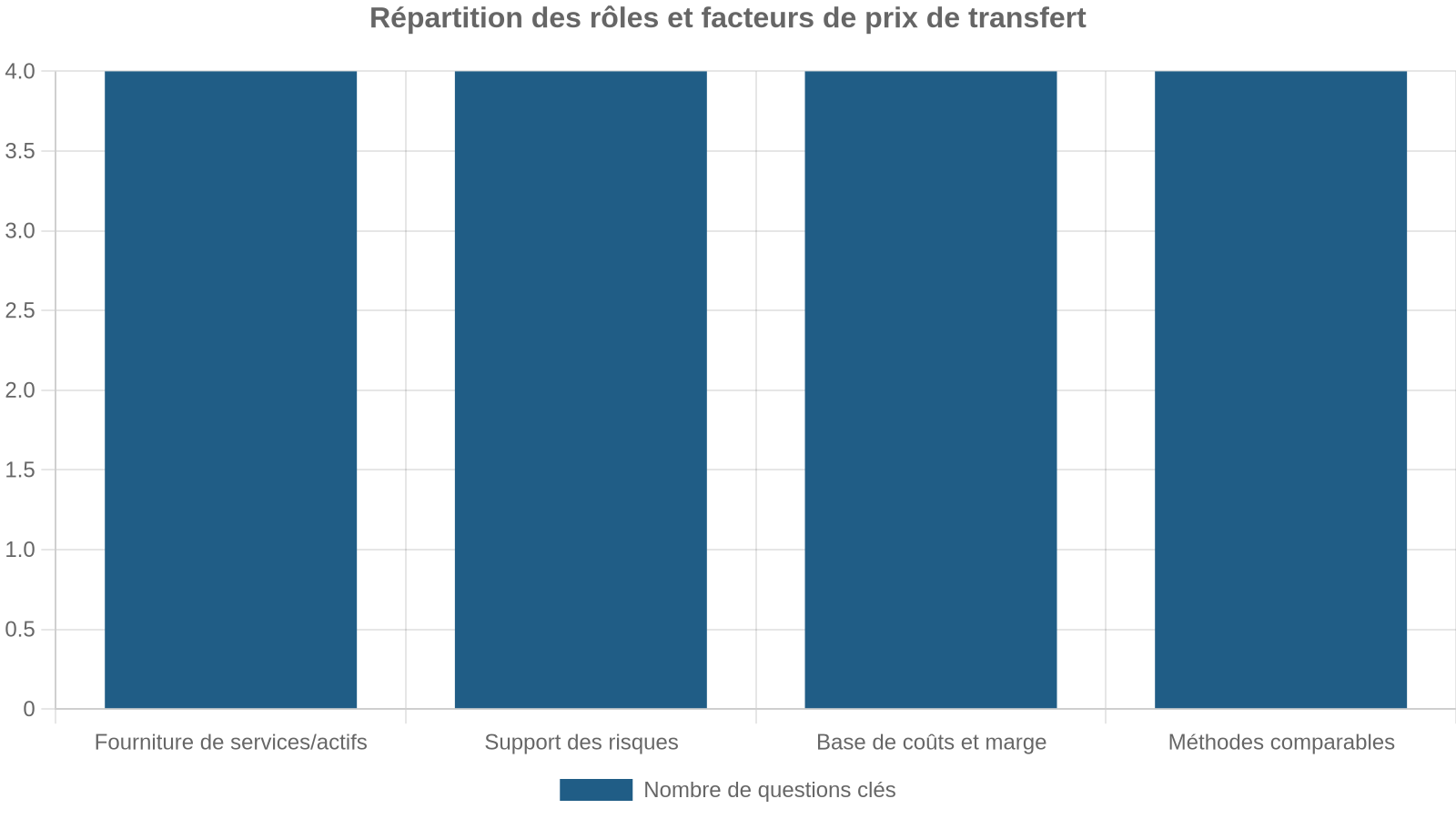 Répartition des rôles et facteurs de prix de transfert