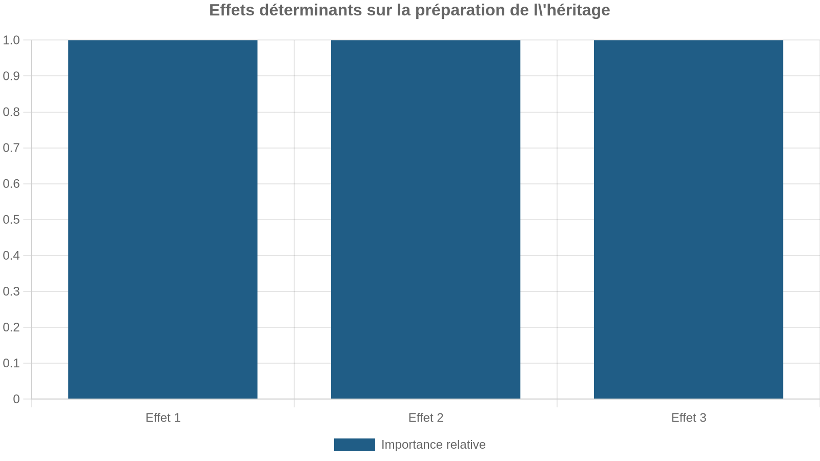 Effets déterminants sur la préparation de l'héritage