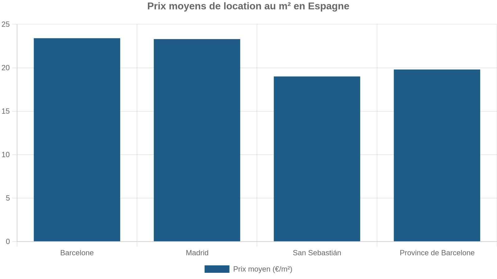Prix moyens de location au m² en Espagne