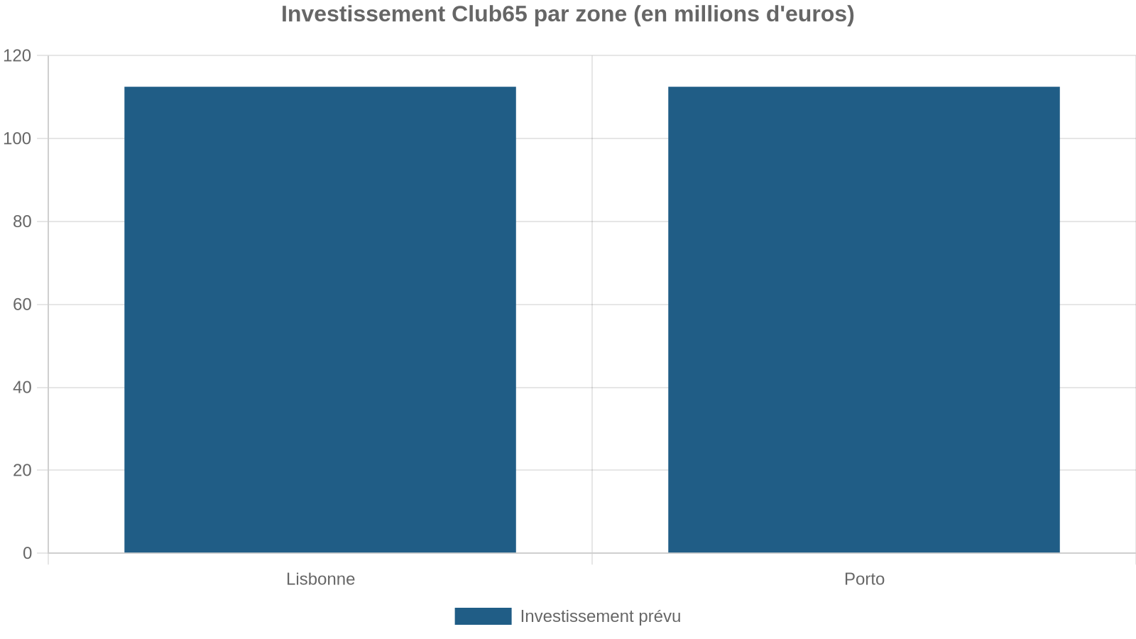 Investissement Club65 par zone (en millions d'euros)