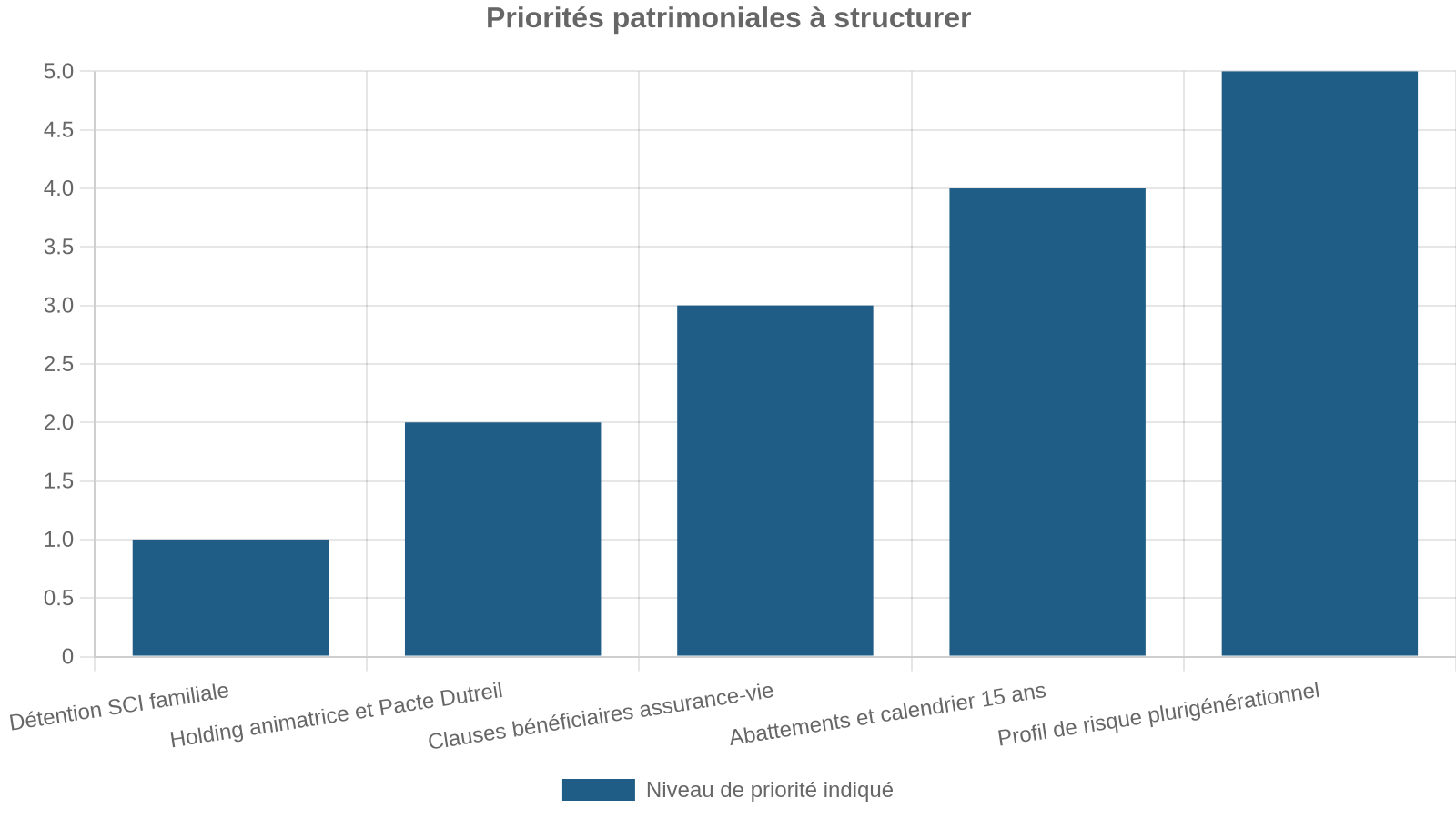 Priorités patrimoniales à structurer