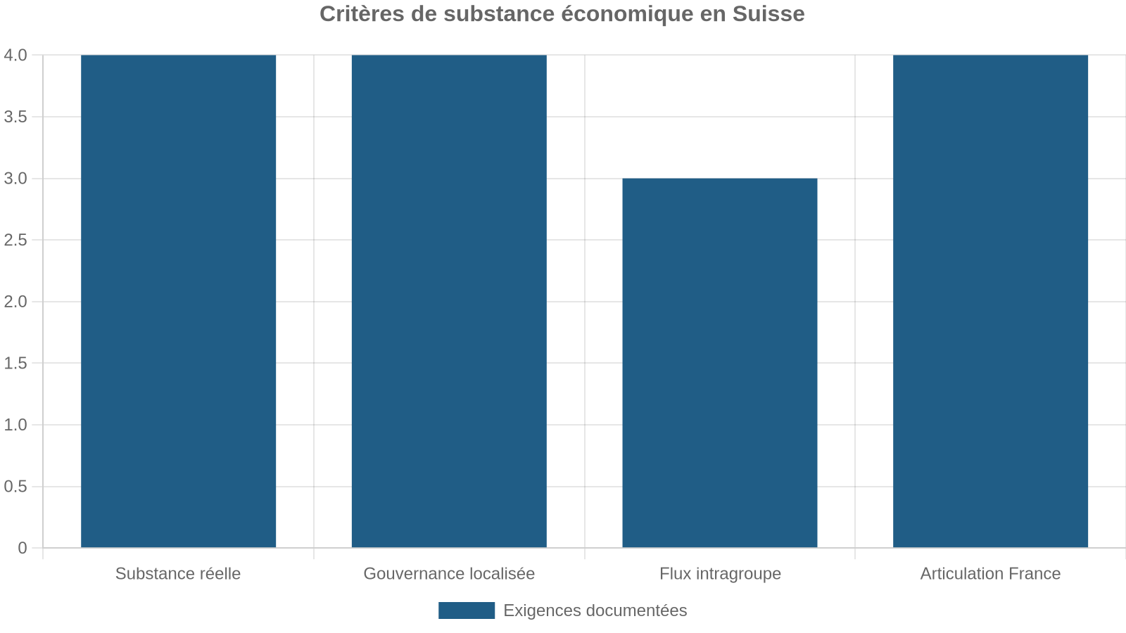 Critères de substance économique en Suisse
