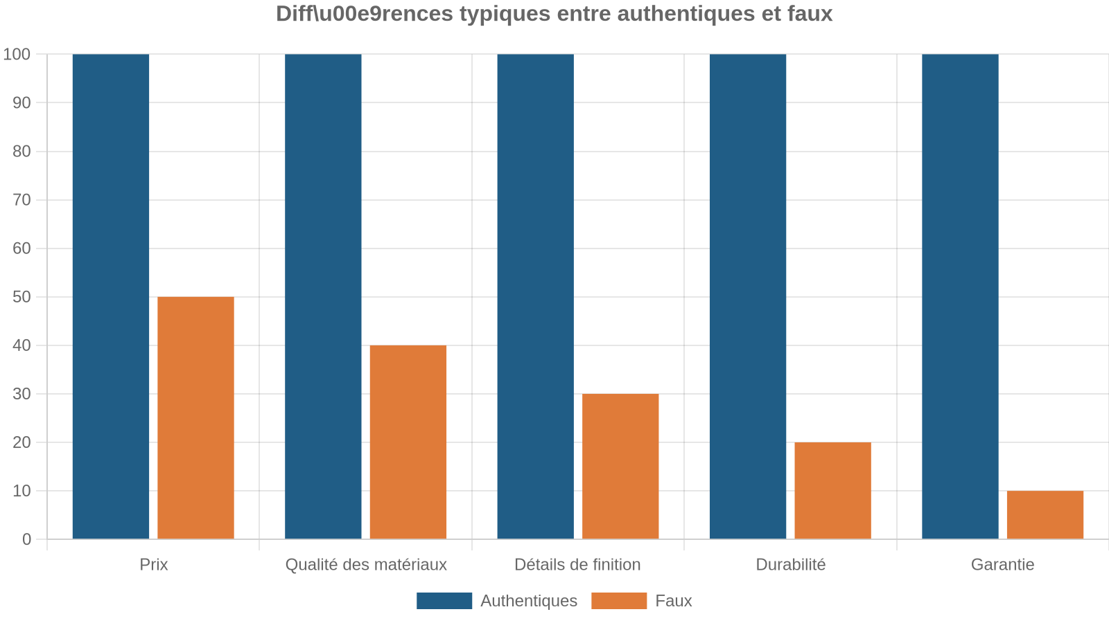 Diffu00e9rences typiques entre authentiques et faux