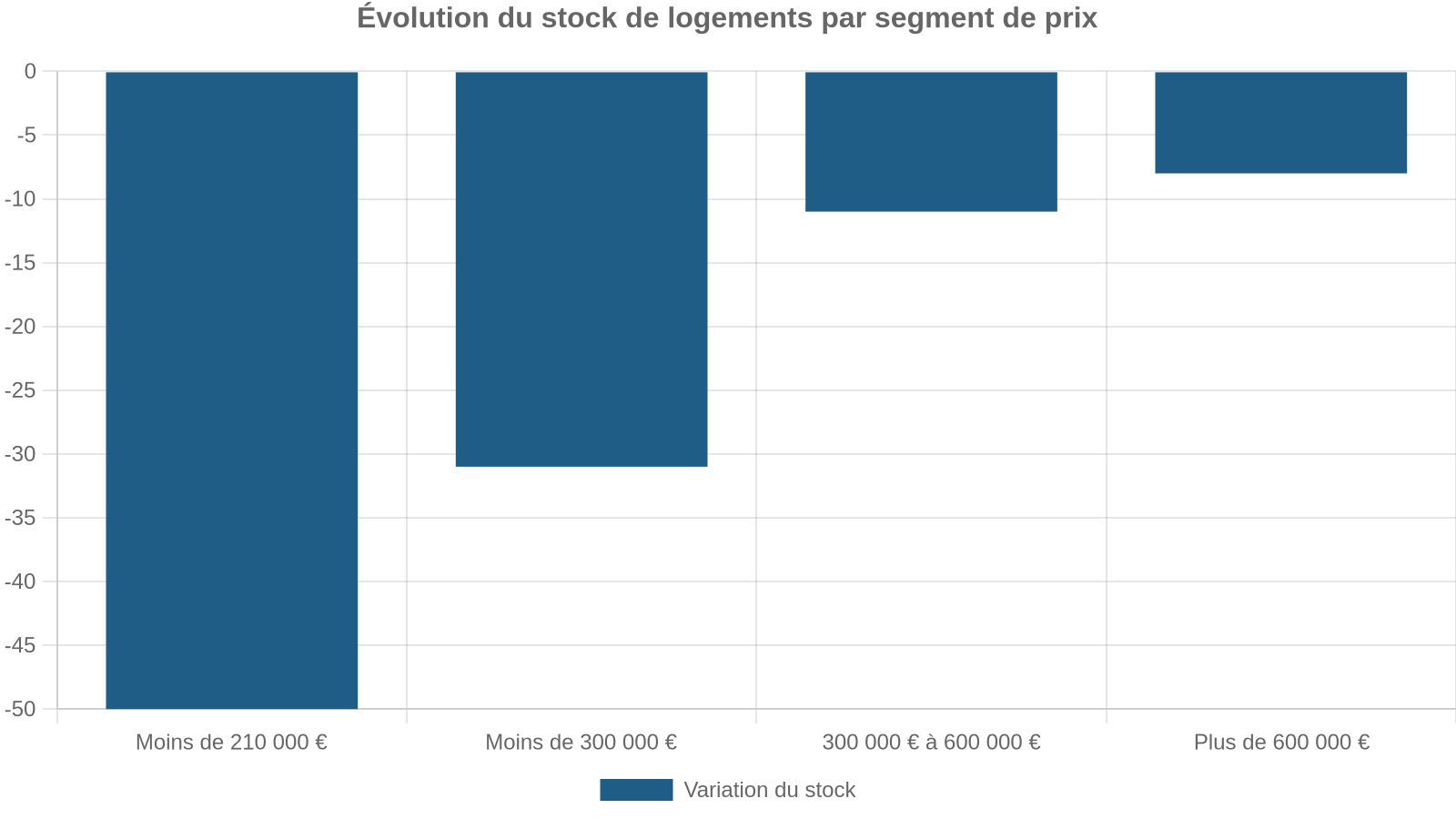 Évolution du stock de logements par segment de prix