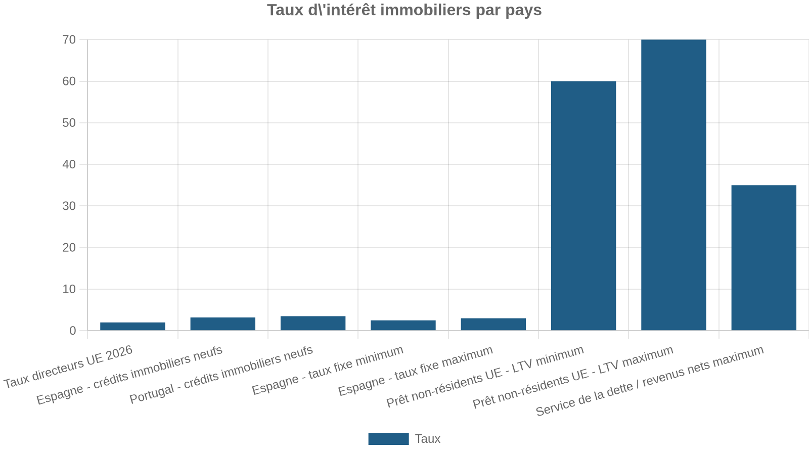 Taux d'intérêt immobiliers par pays