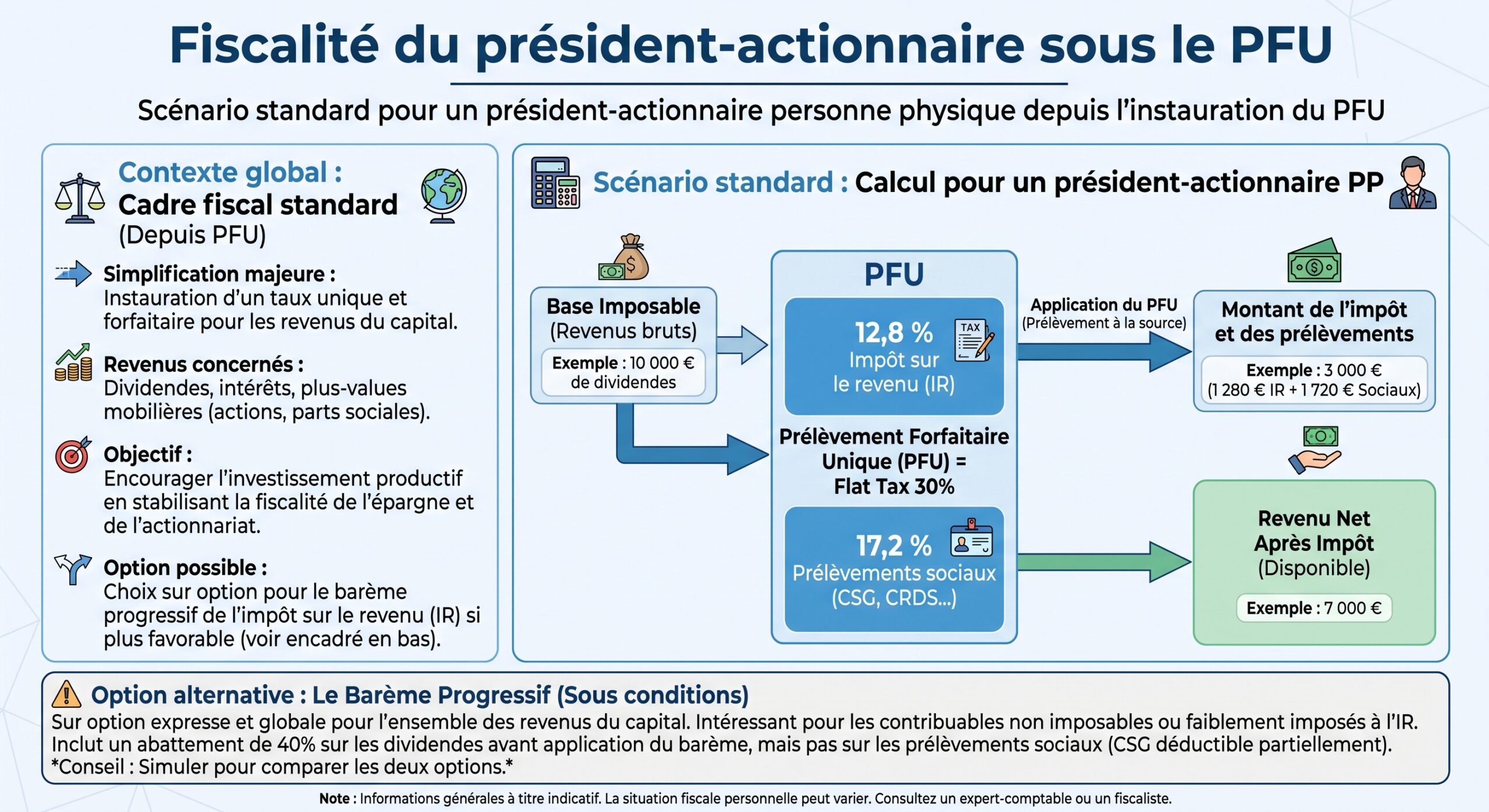 Fiscalité du président-actionnaire sous le PFU