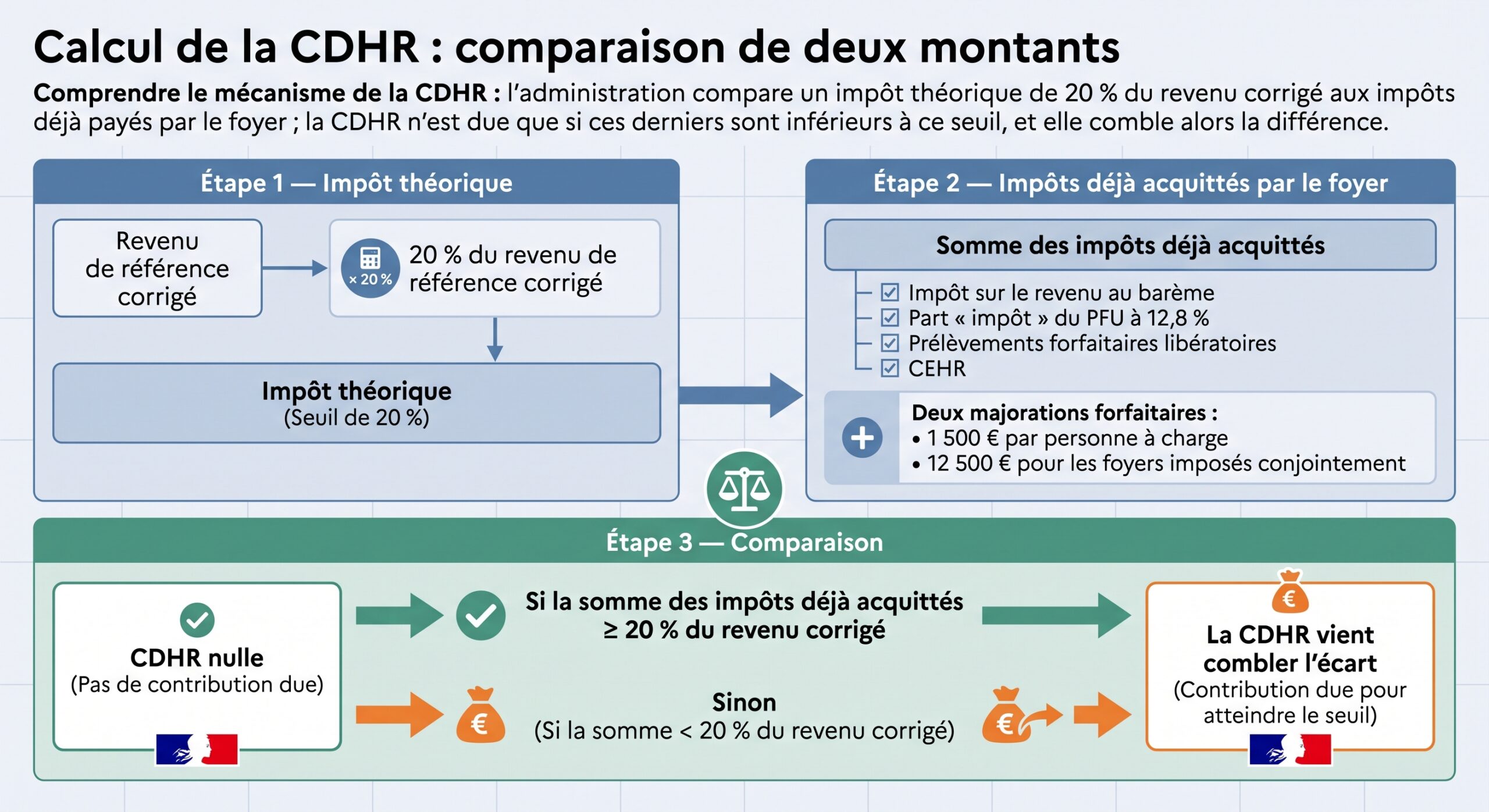 Calcul de la CDHR : comparaison de deux montants