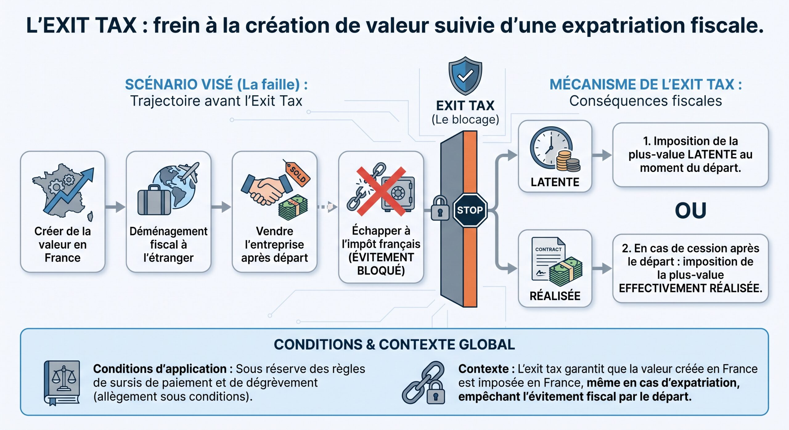 L'exit tax : frein à la création de valeur suivie d'une expatriation fiscale