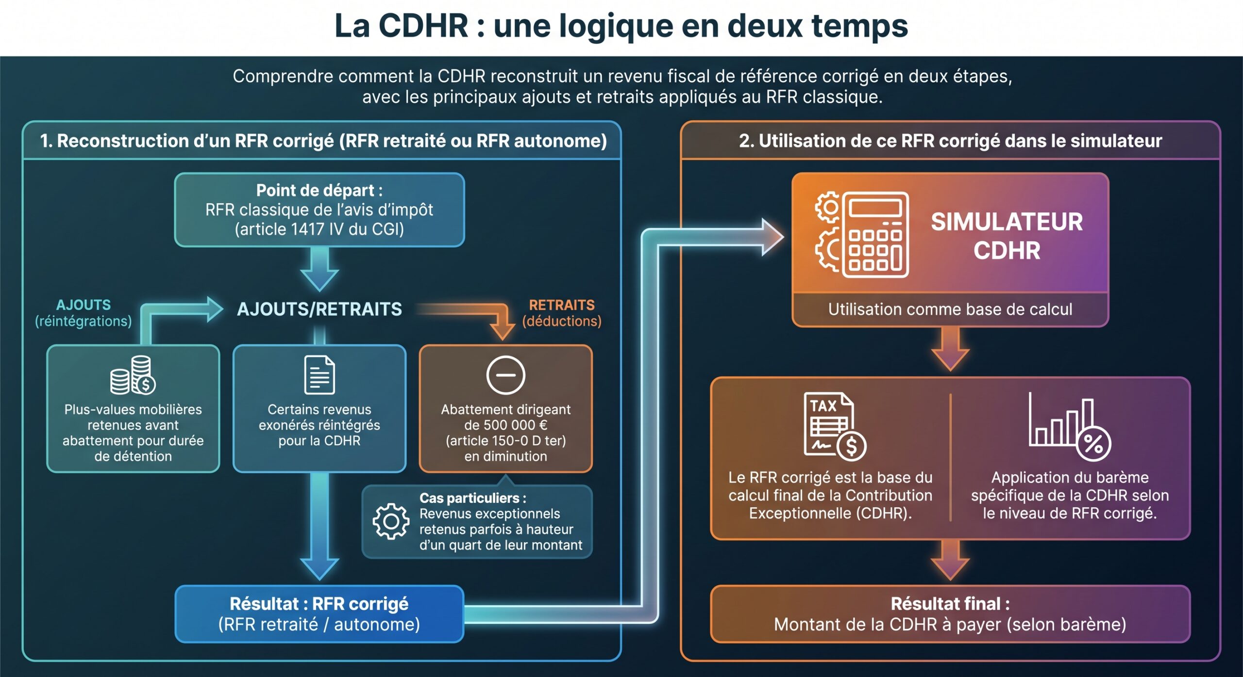 La CDHR : une logique en deux temps