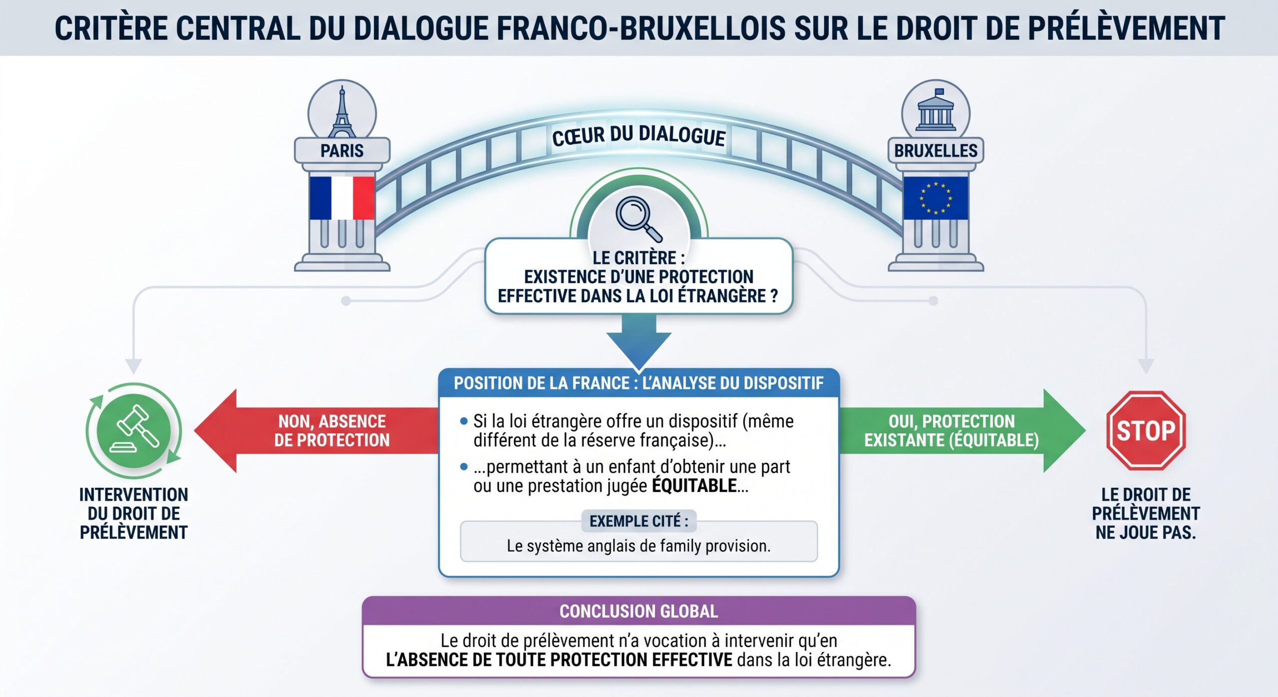Critère central du dialogue franco-bruxellois sur le droit de prélèvement