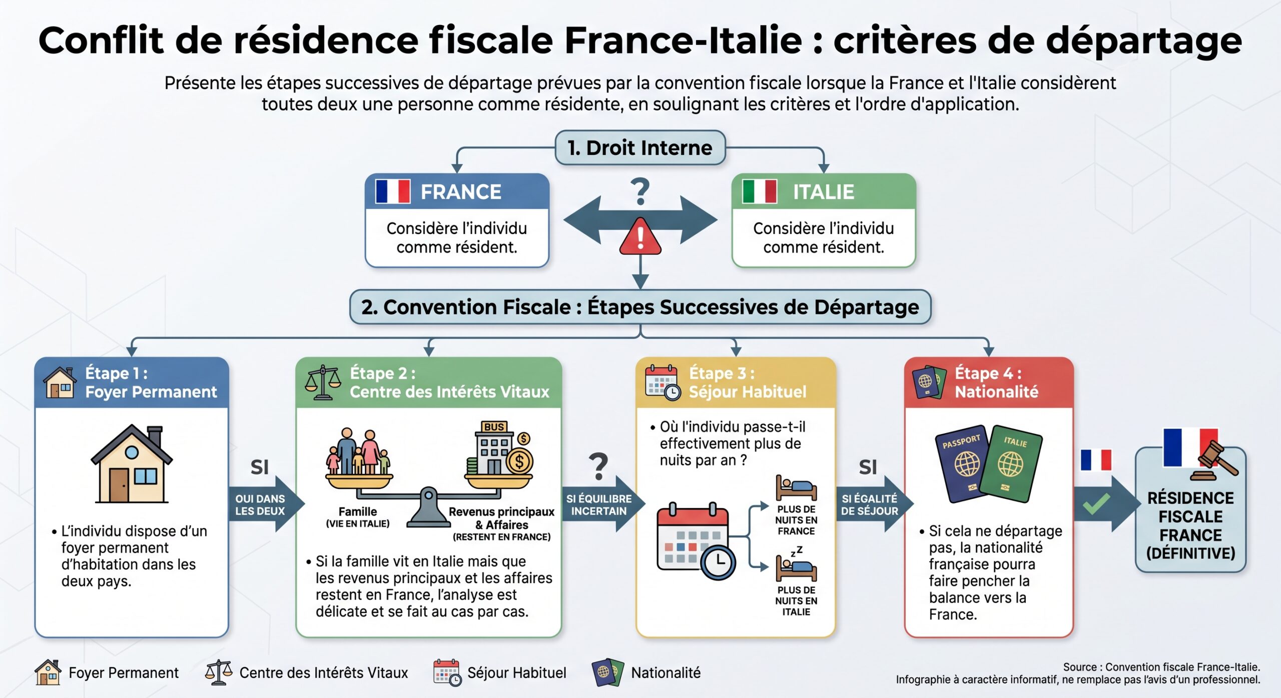 Conflit de résidence fiscale France-Italie : critères de départage