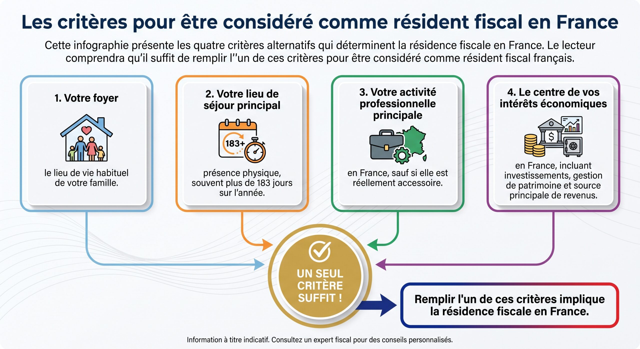 Les critères pour être considéré comme résident fiscal en France