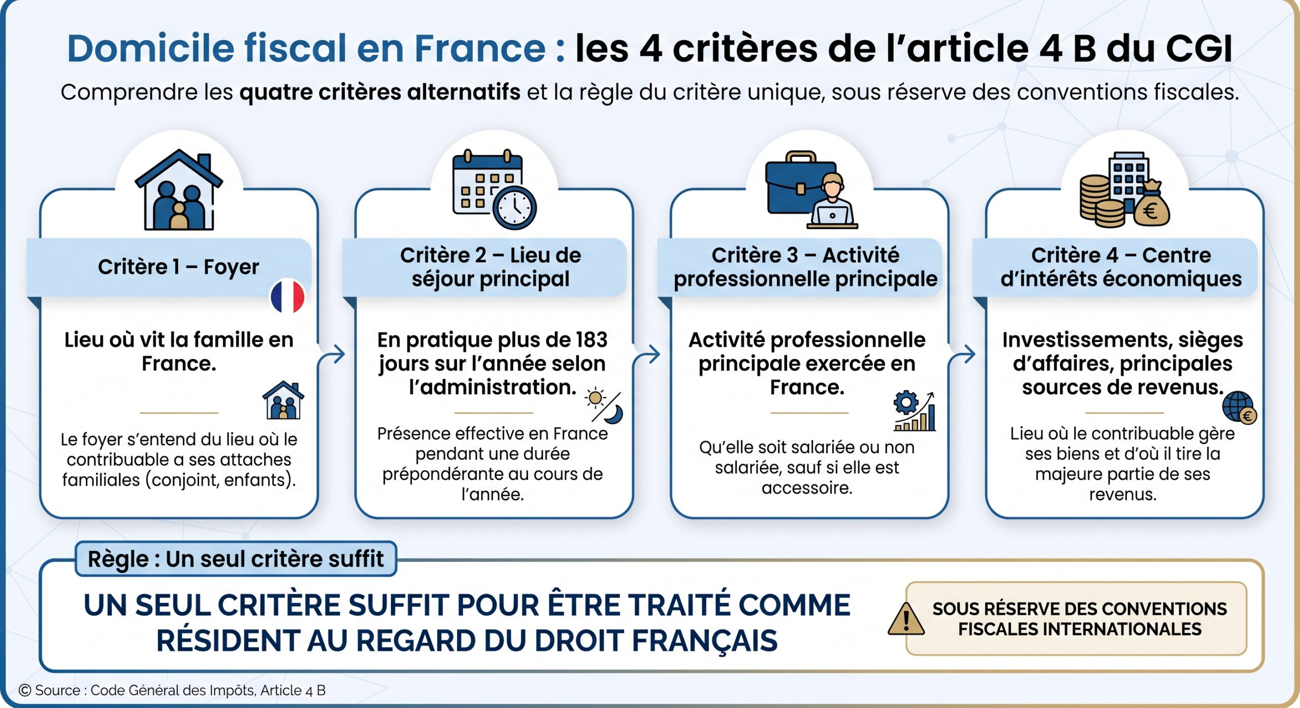Domicile fiscal en France : les 4 critères de l'article 4 B du CGI