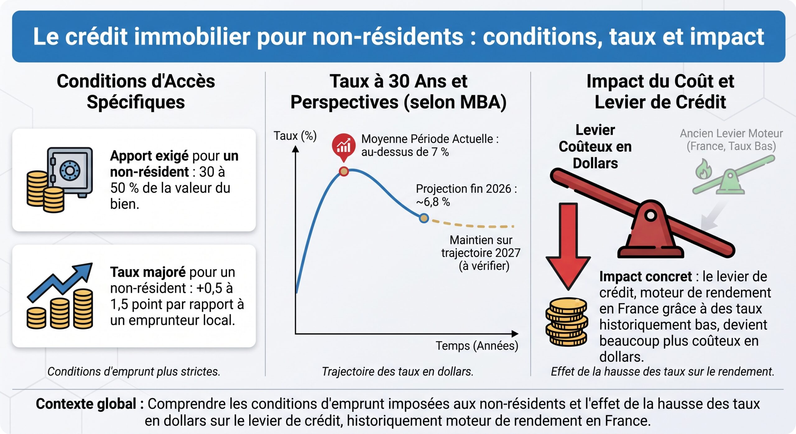 Le crédit immobilier pour non-résidents : conditions, taux et impact
