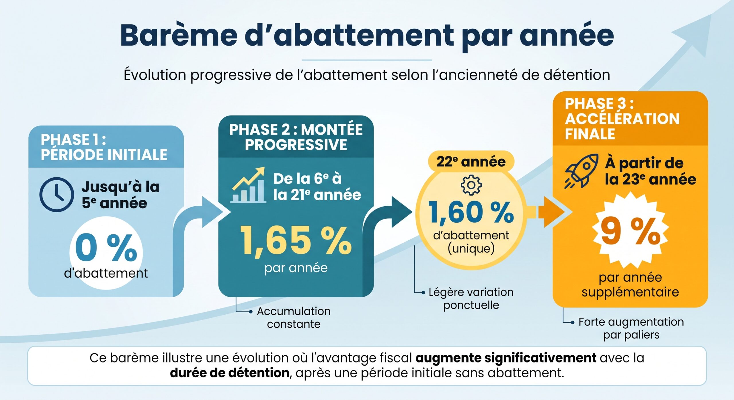 Barème d'abattement par année