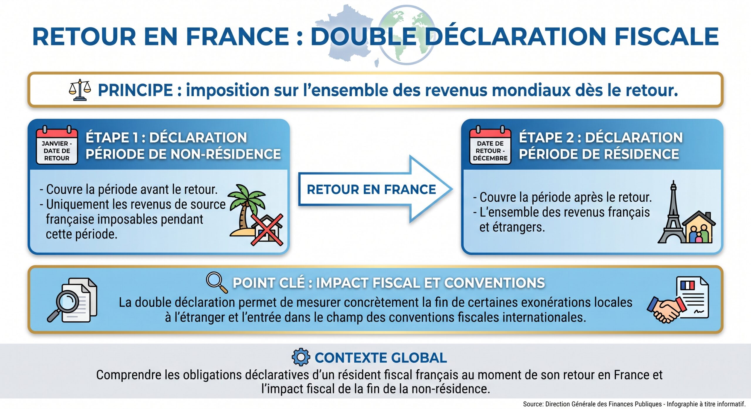Retour en France : double déclaration fiscale
