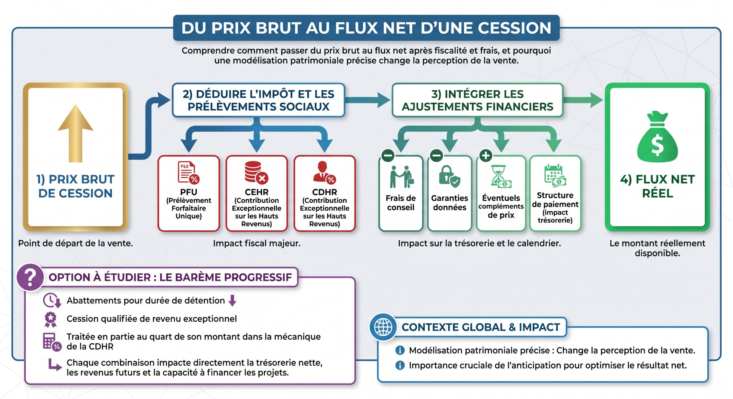 Du prix brut au flux net d'une cession