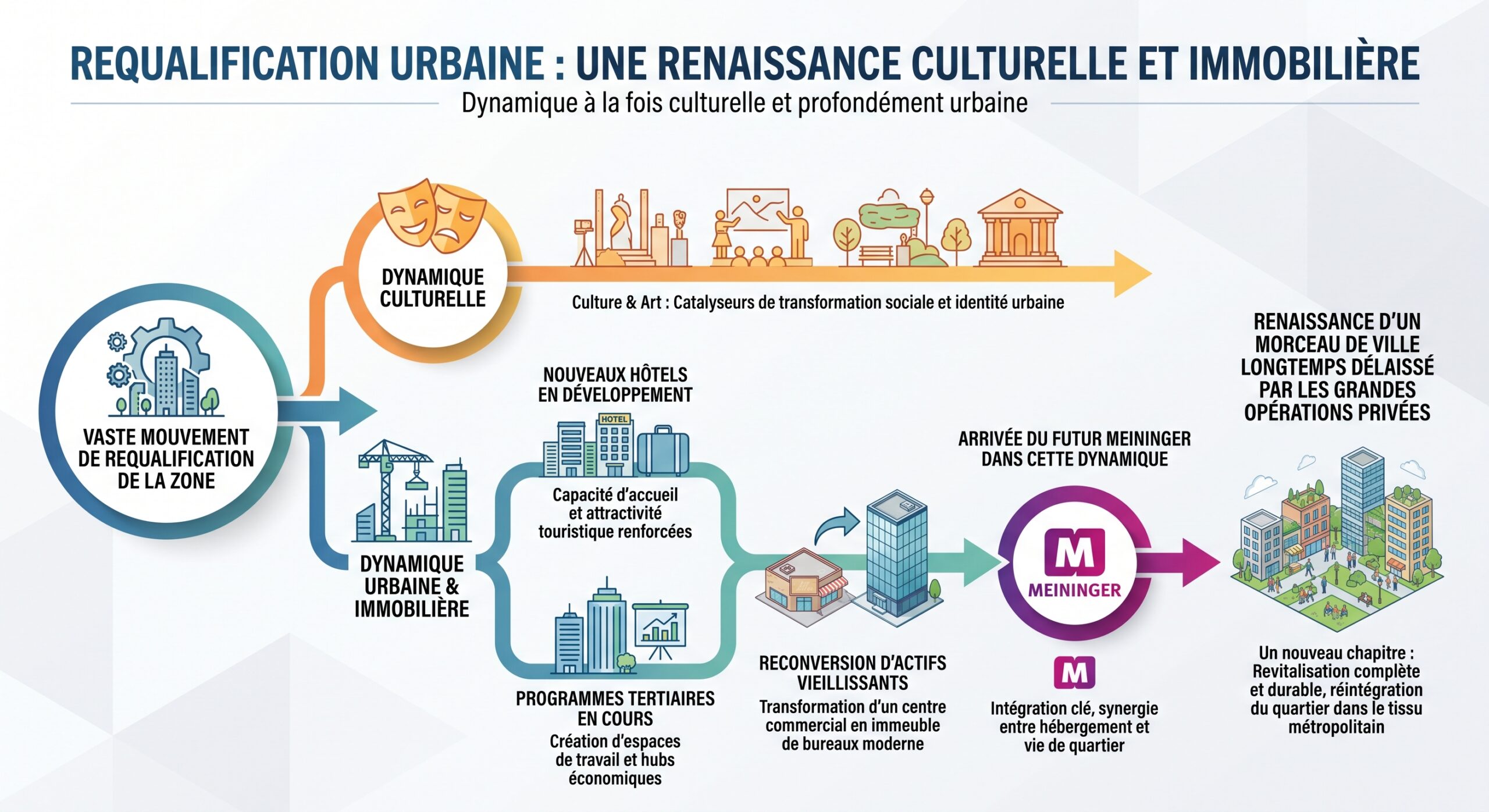 Requalification urbaine : une renaissance culturelle et immobilière