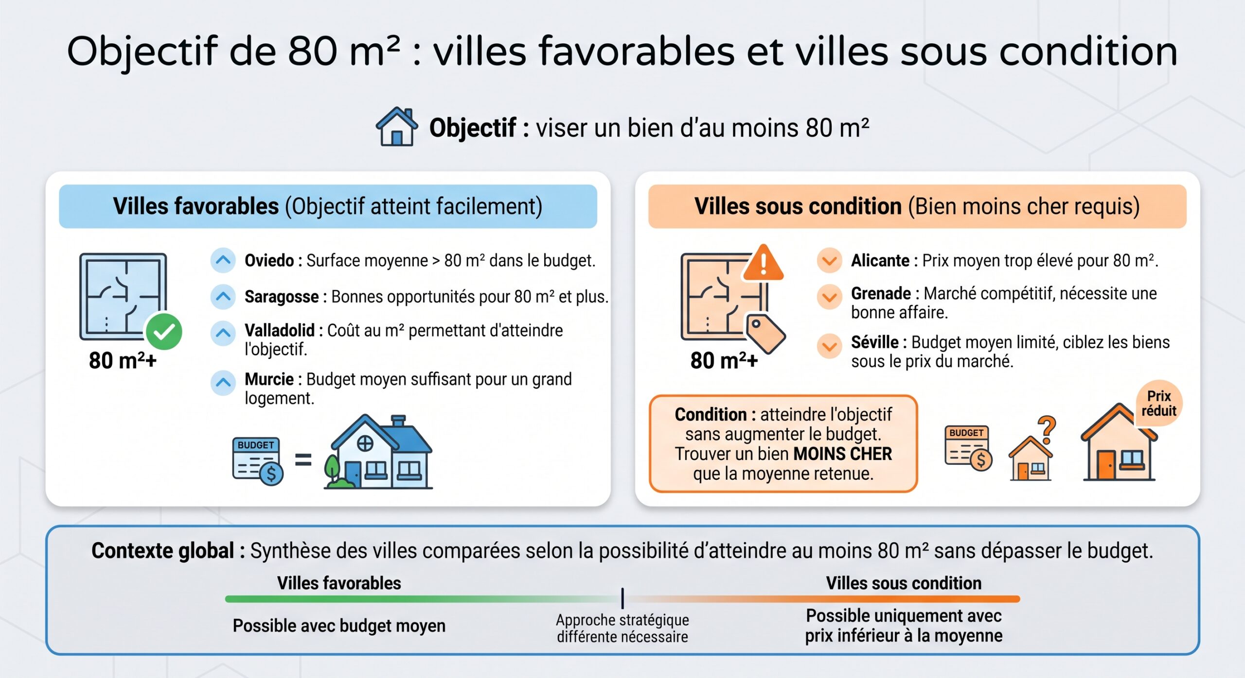 Objectif de 80 m² : villes favorables et villes sous condition