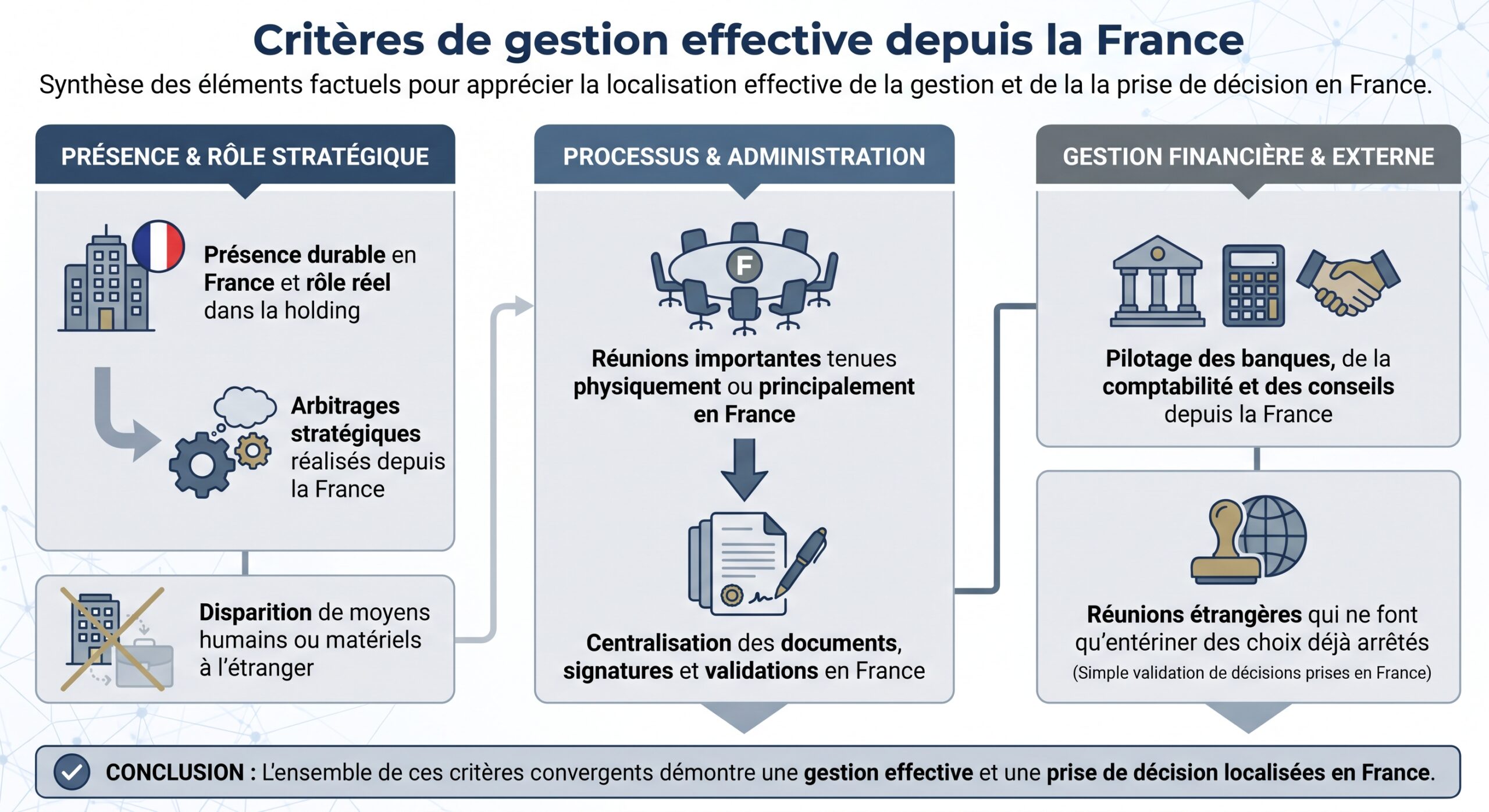 Critères de gestion effective depuis la France
