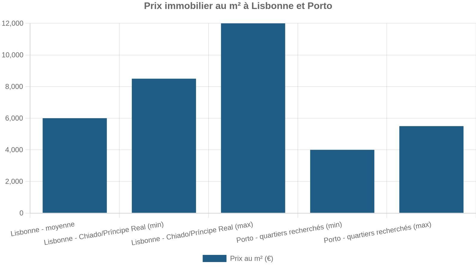 Prix immobilier au m² à Lisbonne et Porto