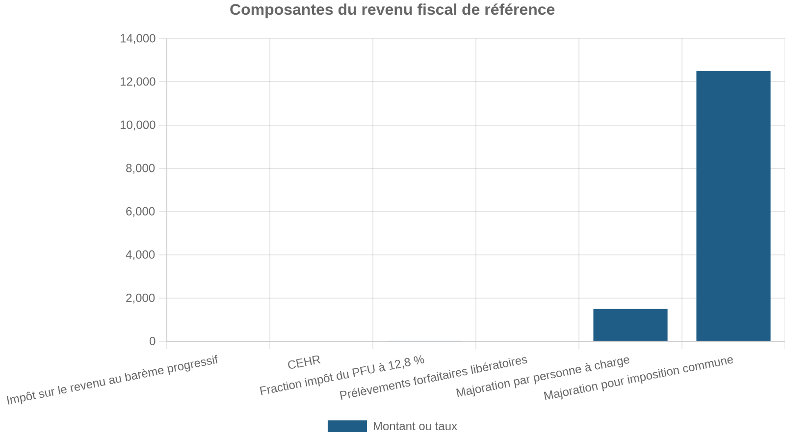 Composantes du revenu fiscal de référence