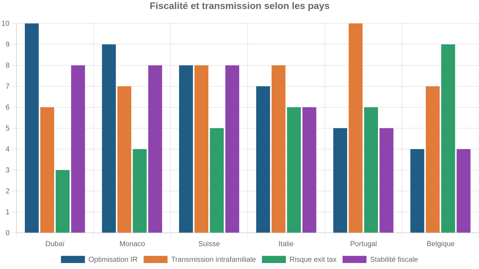Fiscalité et transmission selon les pays