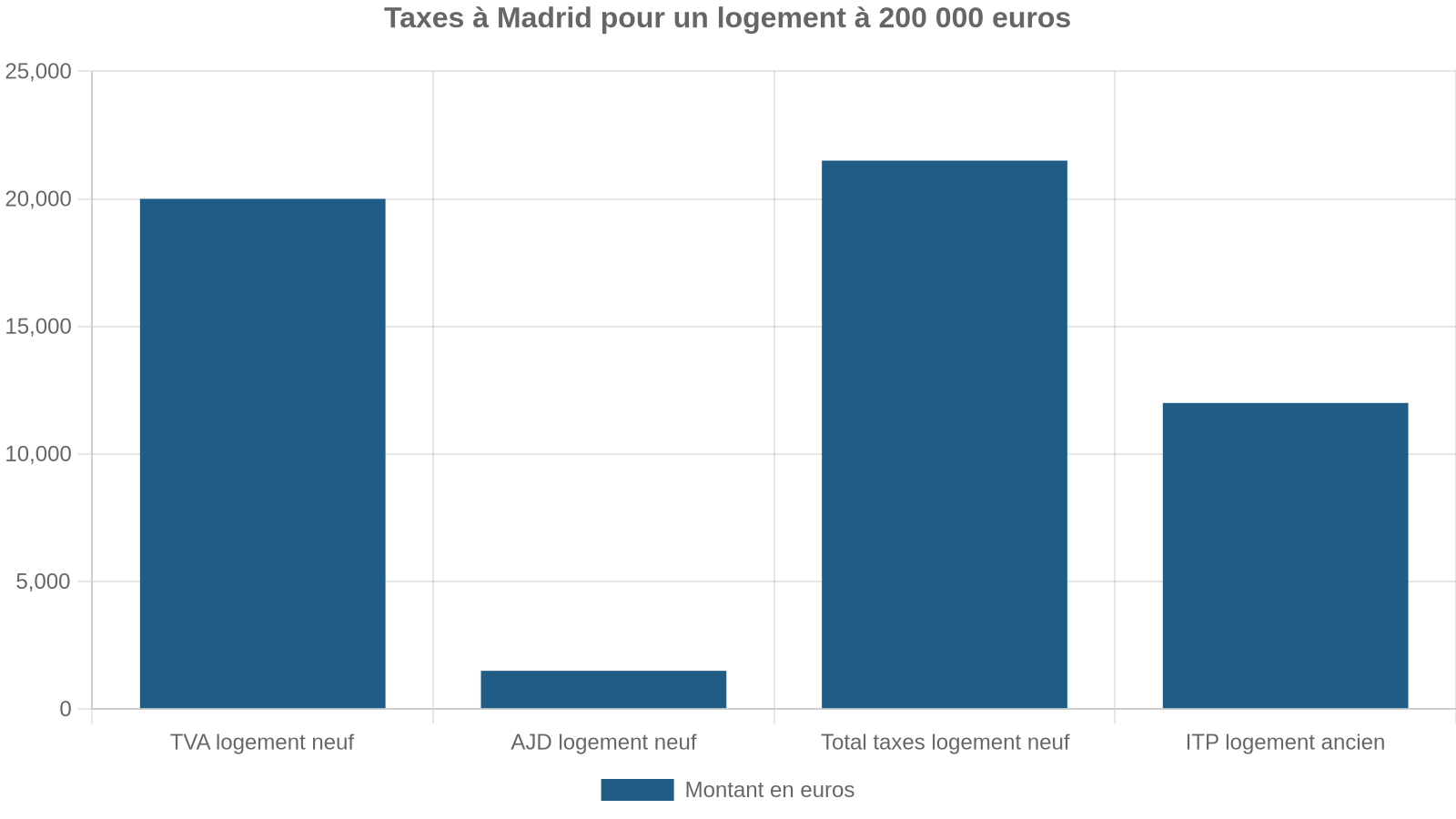 Taxes à Madrid pour un logement à 200 000 euros