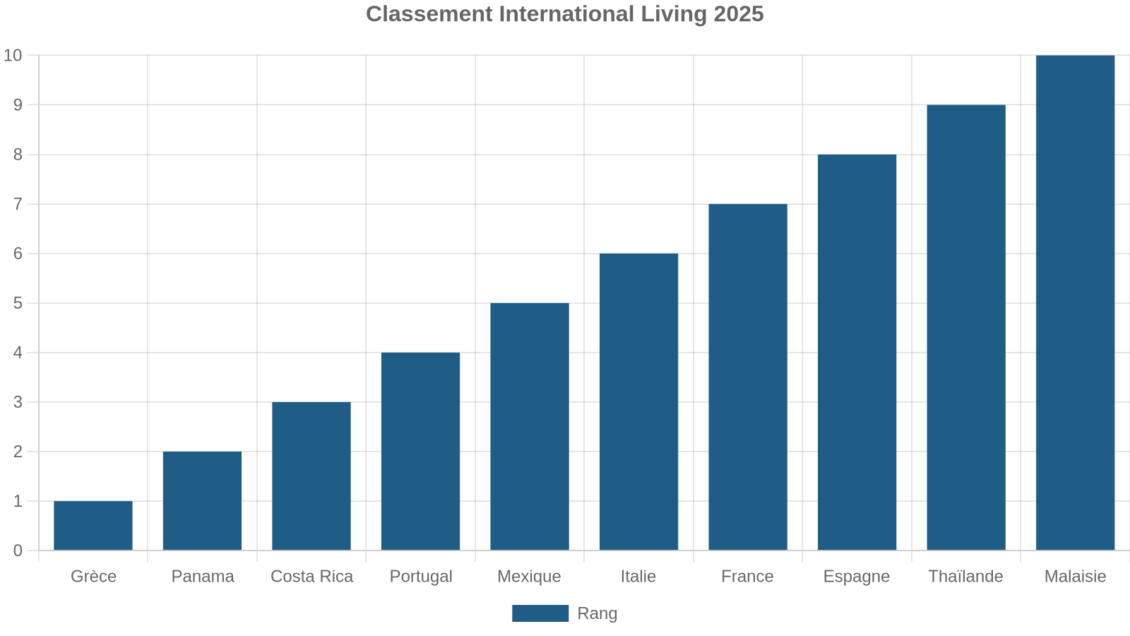 Classement International Living 2025