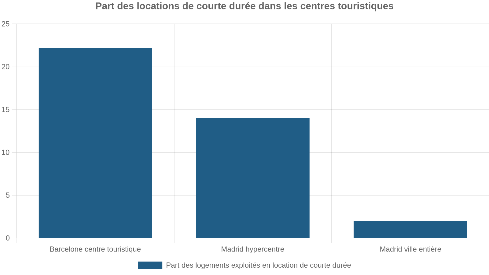 Part des locations de courte durée dans les centres touristiques