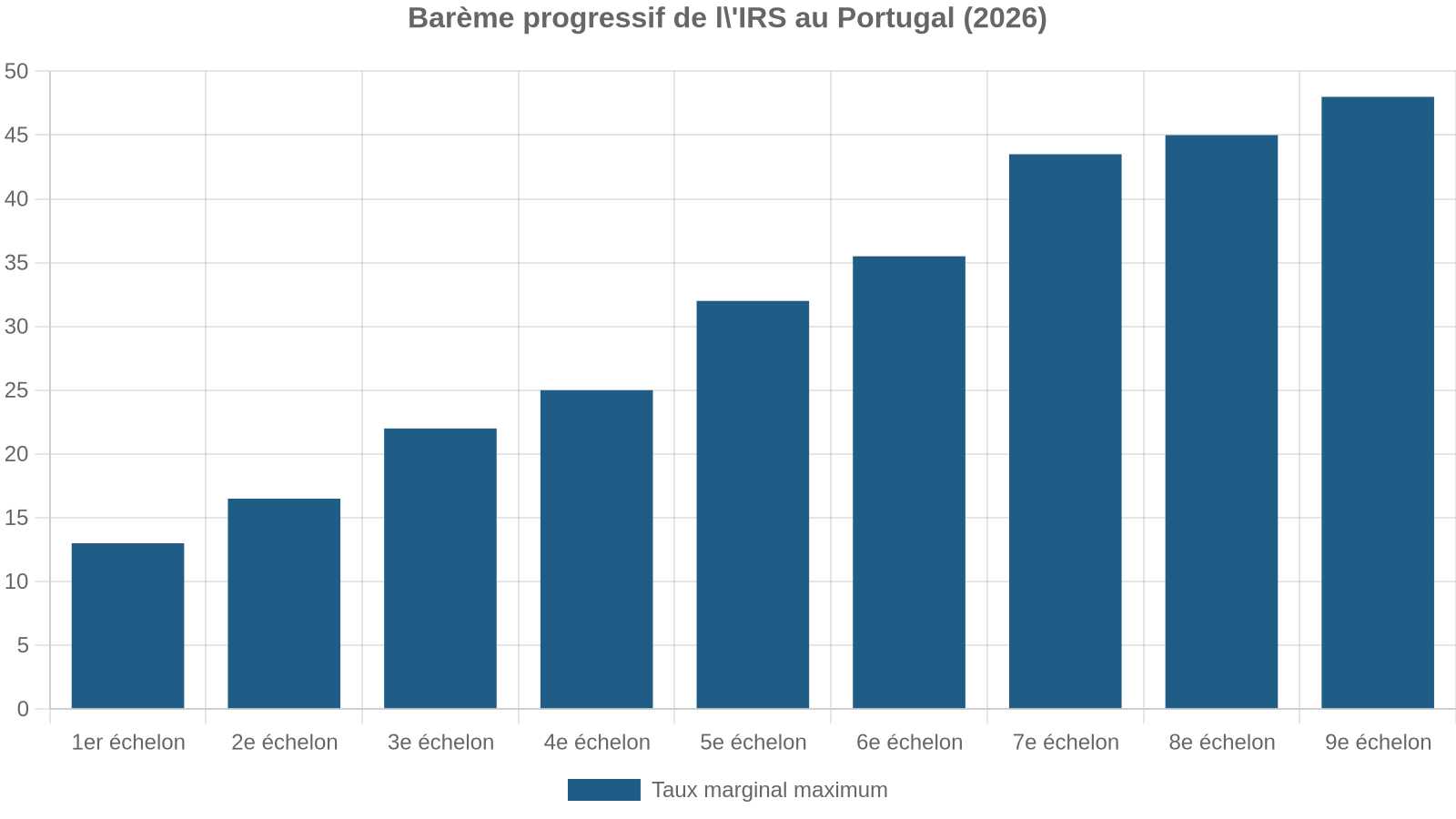 Barème progressif de l'IRS au Portugal (2026)