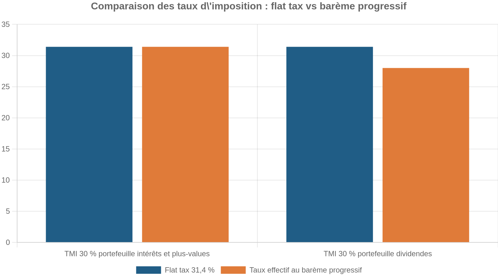 Comparaison des taux d'imposition : flat tax vs barème progressif