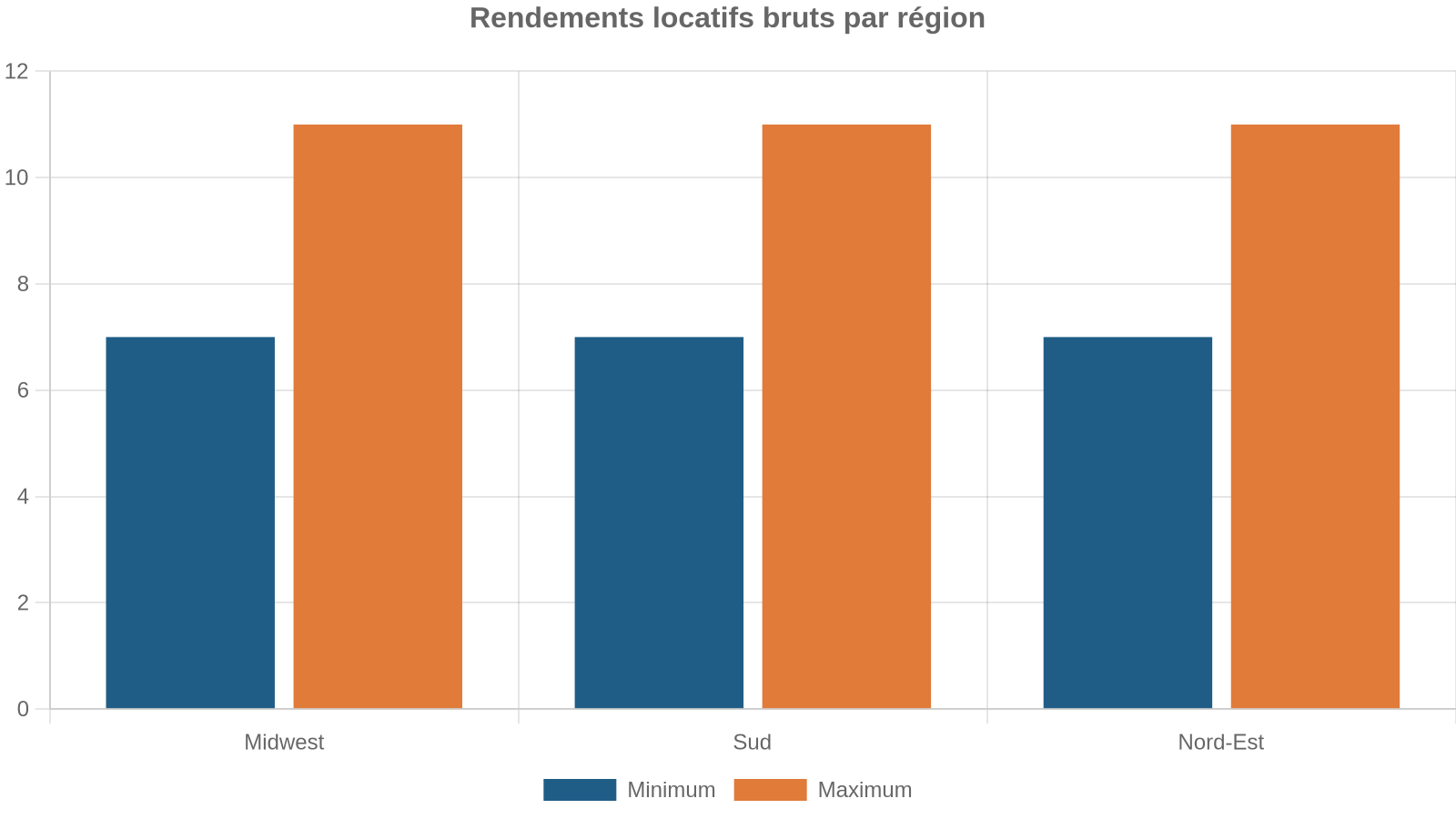 Rendements locatifs bruts par région