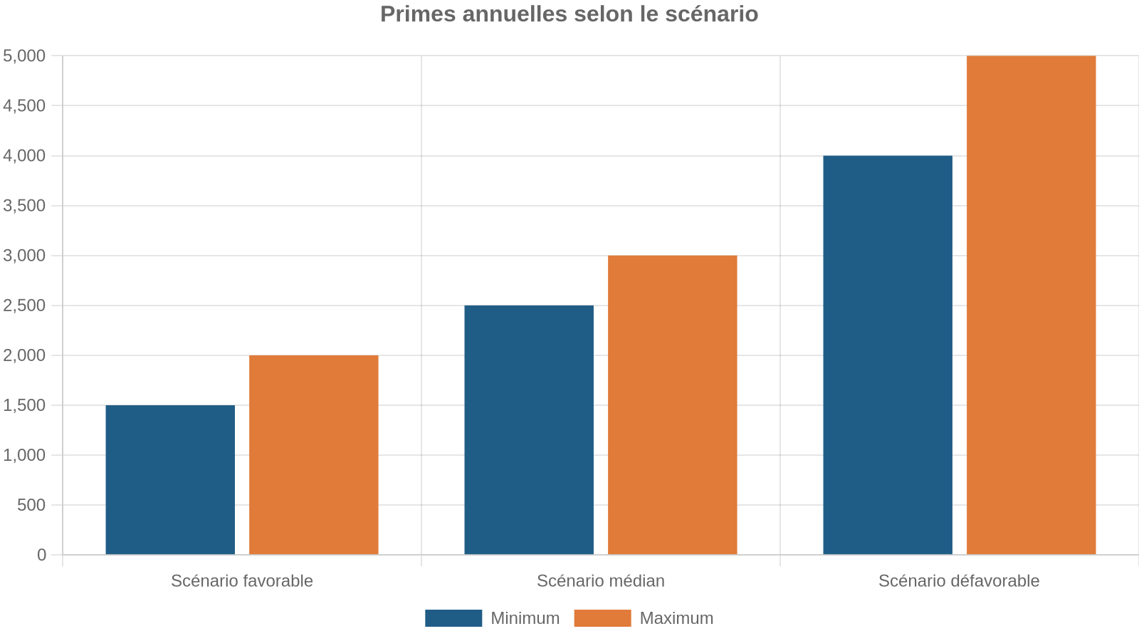 Primes annuelles selon le scénario