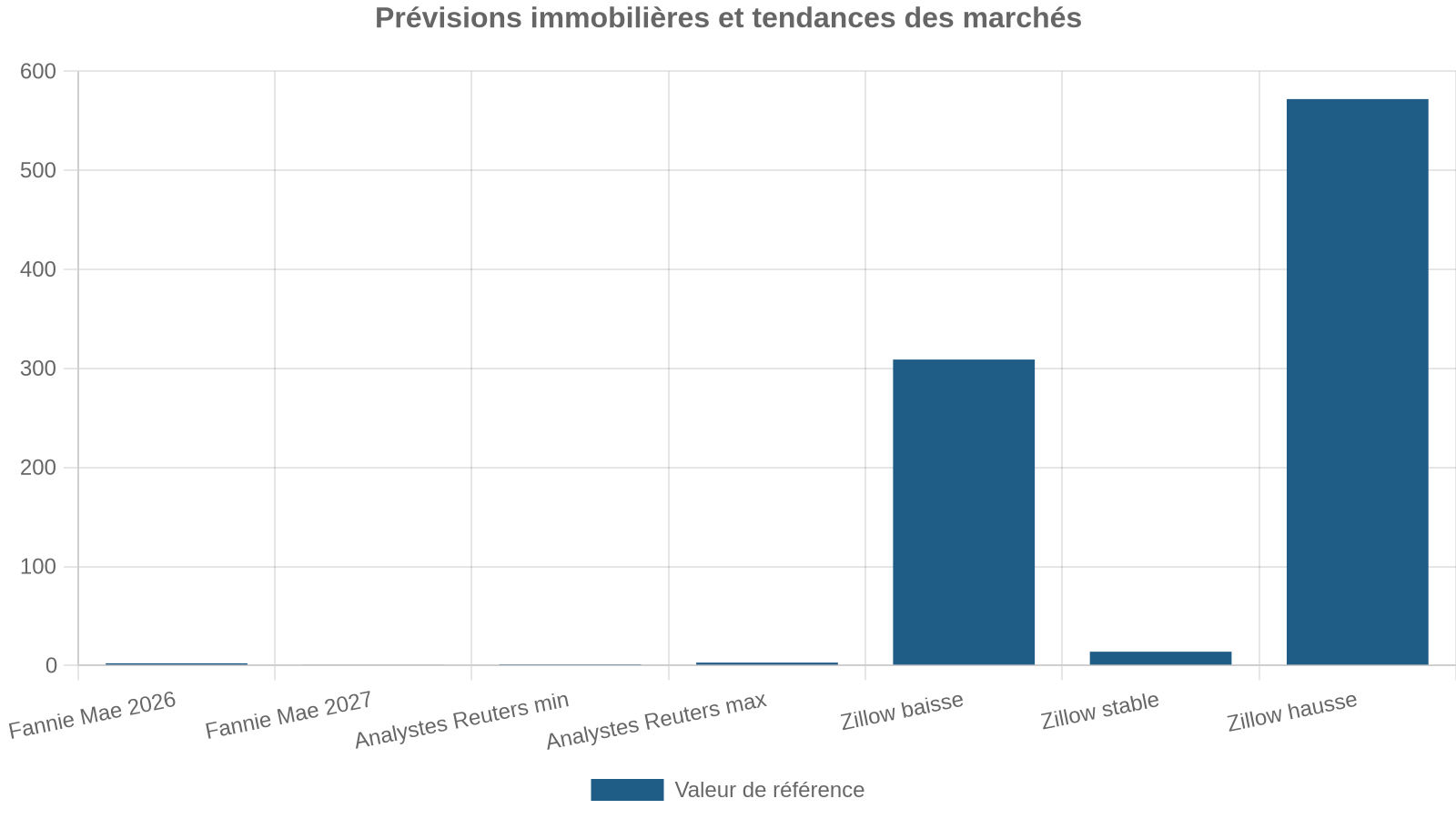Prévisions immobilières et tendances des marchés