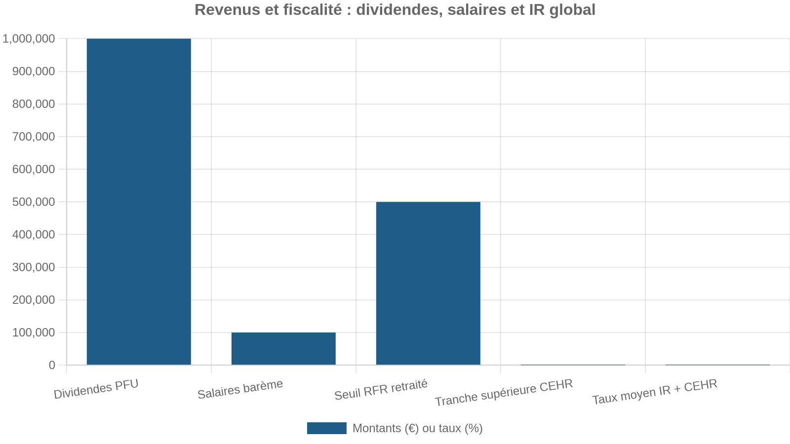 Revenus et fiscalité : dividendes, salaires et IR global