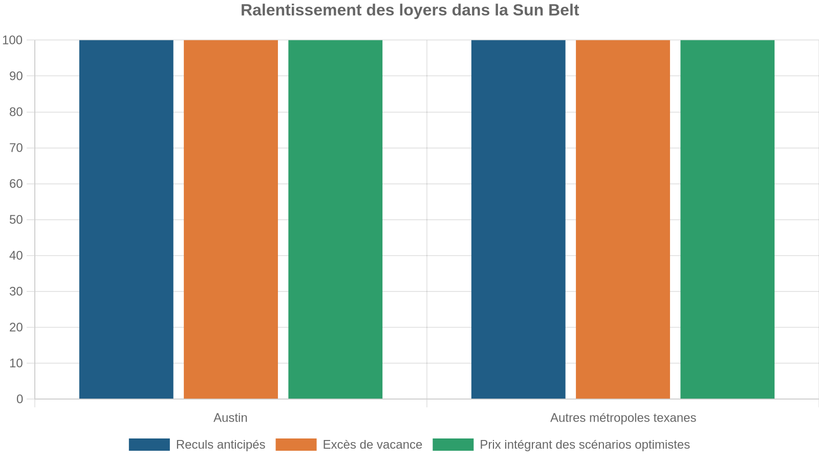 Ralentissement des loyers dans la Sun Belt