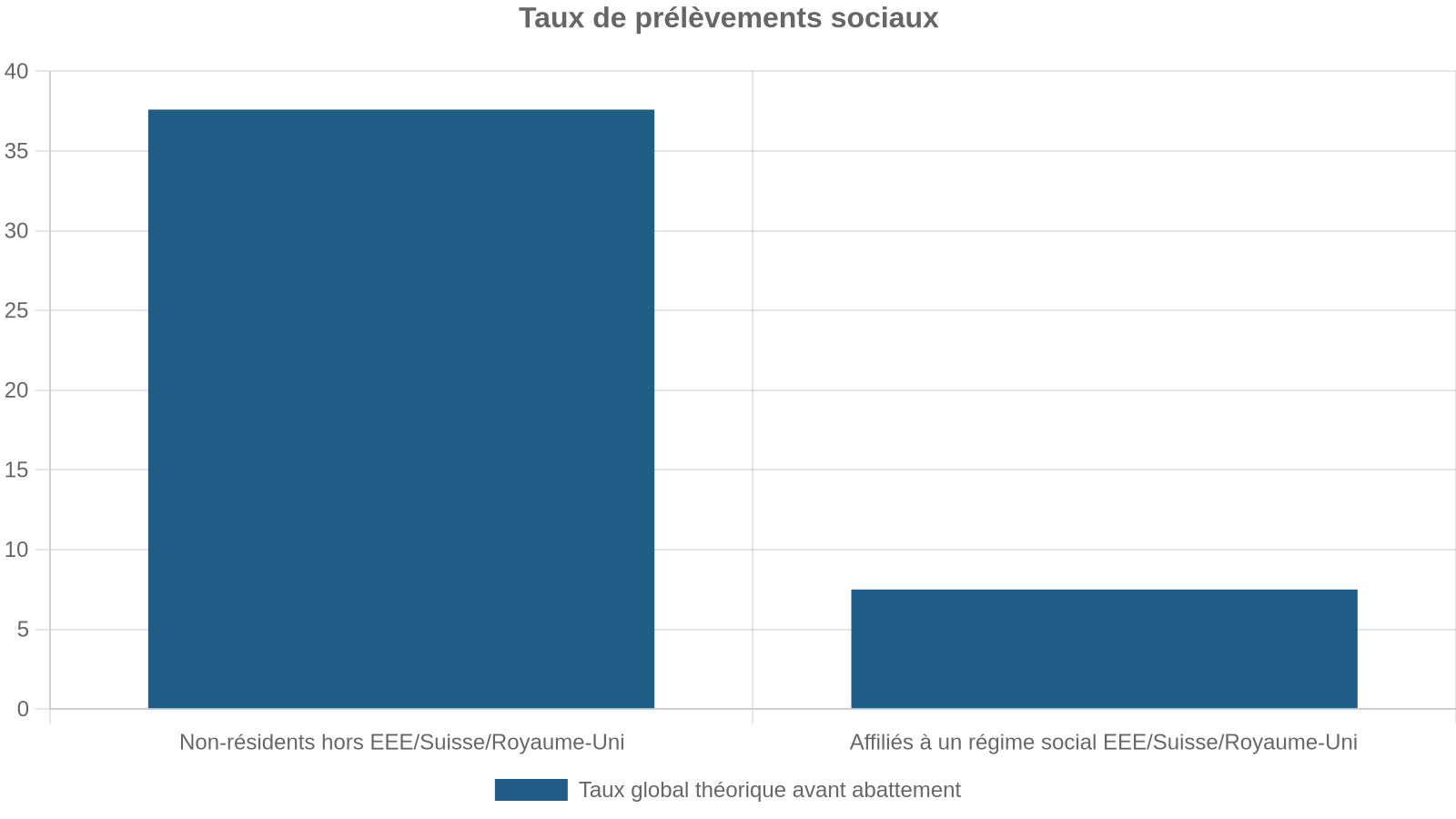 Taux de prélèvements sociaux