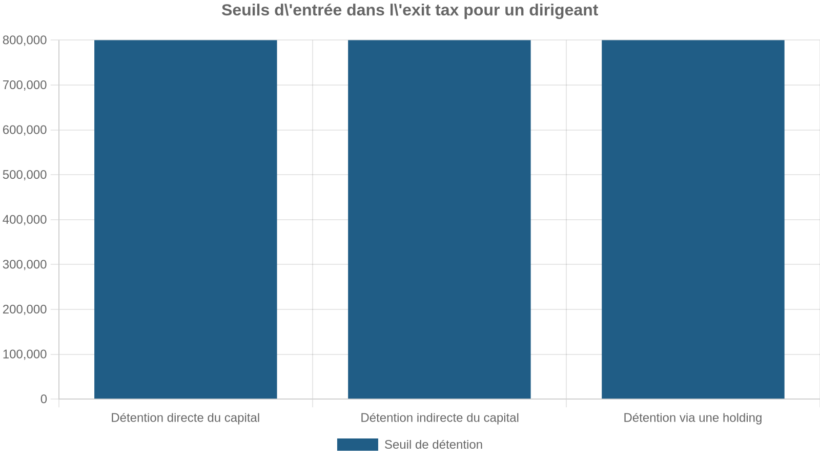 Seuils d'entrée dans l'exit tax pour un dirigeant
