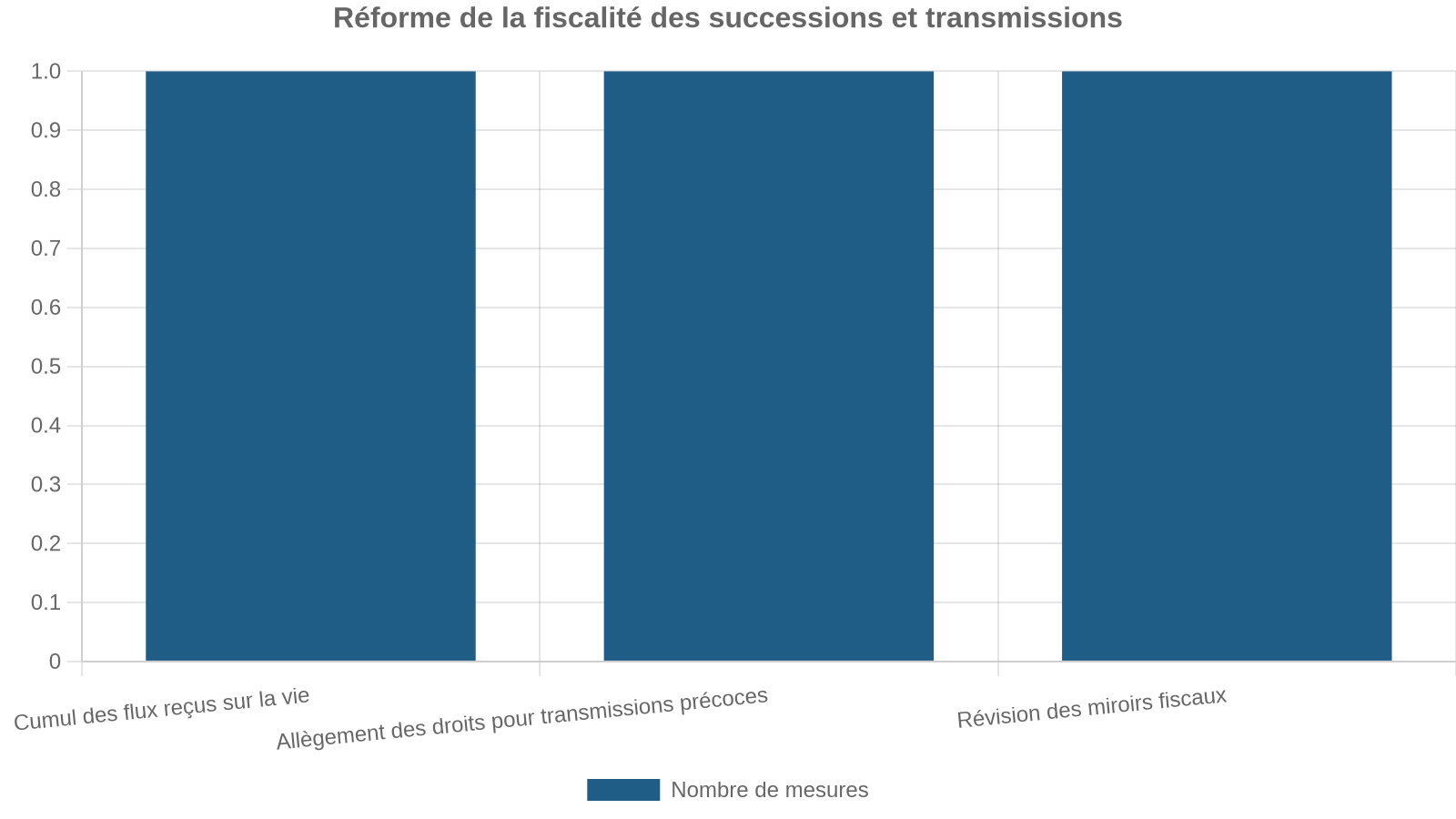 Réforme de la fiscalité des successions et transmissions